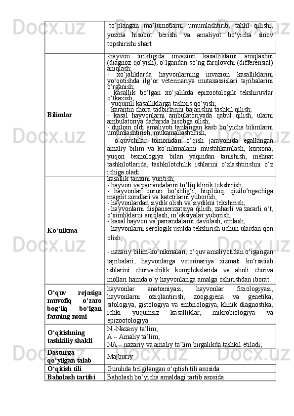 -to‘plangan   ma’lumotlarni   umumlashtirib,   tahlil   qilishi,
yozma   hisobot   berishi   va   amaliyot   bo‘yicha   sinov
topshirishi shart.
Bilimlar  -hayvon   tirikligida   invazion   kasalliklarni   aniqlashni
(diagnoz qo‘yish), o‘lgandan so‘ng farqlovchi (differensial)
aniqlash;
-   xo‘jaliklarda   hayvonlarning   invazion   kasalliklarini
yo‘qotishda   ilg‘or   veterinariya   mutaxassislari   tajribalarini
o‘rganish;
-   kasallik   bo‘lgan   xo‘jalikda   epizootologik   tekshiruvlar
o‘tkazish;
- yuqumli kasalliklarga tashxis qo‘yish;
- karantin chora-tadbirlarini bajarishni tashkil qilish;
-   kasal   hayvonlarni   ambulatoriyada   qabul   qilish,   ularni
ambulatoriya daftarida hisobga olish; 
- diplom oldi amaliyoti tanlangan kasb bo‘yicha bilimlarni
umumlashtirish, mukamallashtirish, 
-   o‘quvchilar   tomonidan   o‘qish   jarayoni da   egallangan
amaliy   bilim   va   ko‘nikmalarni   mustahkamlash,   korxona,
yuqori   texnologiya   bilan   yaqindan   tanishish,   mehnat
tashkilotlarida,   tashkilotchilik   ishlarini   o‘zlashtirishni   o‘z
ichiga oladi.
Ko‘nikma k asallik tarixini yuritish; 
- h ayvon va parrandalarni t o‘ li q  klinik tekshirish;
-   hayvonlar   burun   bo‘shlig‘i,   hiqildoq,   qizilo‘ngachiga
magnit zondlari va katetrlarni yuborish;
- h ayvonlardan siydik olish va siydikni tekshirish;
- h ayvonlarni dispanserizatsiya  q ilish, za h arli va zararli  o‘ t,
o‘ simliklarni ani q lash, in’eksiyalar yuborish.
- k asal  h ayvon va parrandalarni davolash, emlash;
- h ayvonlar ni  serologik usulda tekshirish uchun ulardan  q on
olish;
- n azariy bilim-ko‘nikmalari, o‘quv amaliyotidan o‘rgangan
tajribalari,   hayvonlarga   veterinariya   xizmati   ko‘rsatish
ishlarini   chorvachilik   komplekslarida   va   aholi   chorva
mollari hamda o‘y hayvonlariga amalga oshirishdan iborat.
O‘quv   rejasiga
muvofiq   o‘zaro
bog‘liq   bo‘lgan
fanning nomi hayvonlar   anatomiyasi,   hayvonlar   fiziologiyasi,
hayvonlarni   oziqlantirish,   zoogigiena   va   genetika,
sitologiya, gistologiya va embriologiya, klinik diagnostika,
ichki   yuqumsiz   kasalliklar,   mikrobiologiya   va
epizootologiya 
O‘qitishning
tashkiliy shakli  N -Nazariy ta’lim;
A – Amaliy ta’lim;
NA – nazariy va amaliy ta’lim birgalikda tashkil etiladi;
Dasturga
qo‘yilgan talab Majburiy 
O‘qitish tili  Guruhda belgilangan o‘qitish tili asosida
Baholash tartibi Baholash bo‘yicha amaldagi tartib asosida  