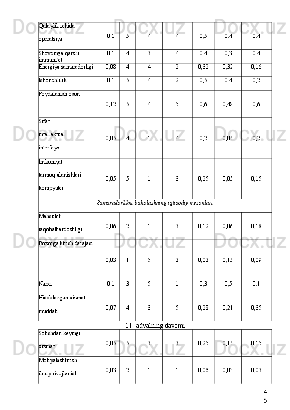 4
5Qulaylik ichida
operatsiya 0.1 5 4 4 0,5 0.4 0.4
Shovqinga qarshi 
immunitet 0.1 4 3 4 0.4 0,3 0.4
Energiya samaradorligi 0,08 4 4 2 0,32 0,32 0,16
Ishonchlilik 0.1 5 4 2 0,5 0.4 0,2
Foydalanish oson
0,12 5 4 5 0,6 0,48 0,6
Sifat
intellektual
interfeys 0,05 4 1 4 0,2 0,05 0,2
Imkoniyat
tarmoq ulanishlari
kompyuter 0,05 5 1 3 0,25 0,05 0,15
Samaradorlikni baholashning iqtisodiy mezonlari
Mahsulot 
raqobatbardoshligi 0,06 2 1 3 0,12 0,06 0,18
Bozorga kirish darajasi
0,03 1 5 3 0,03 0,15 0,09
Narxi 0.1 3 5 1 0,3 0,5 0.1
Hisoblangan xizmat 
muddati 0,07 4 3 5 0,28 0,21 0,35
11-jadvalning davomi
Sotishdan keyingi
xizmat 0,05 5 3 3 0,25 0,15 0,15
Moliyalashtirish
ilmiy rivojlanish 0,03 2 1 1 0,06 0,03 0,03