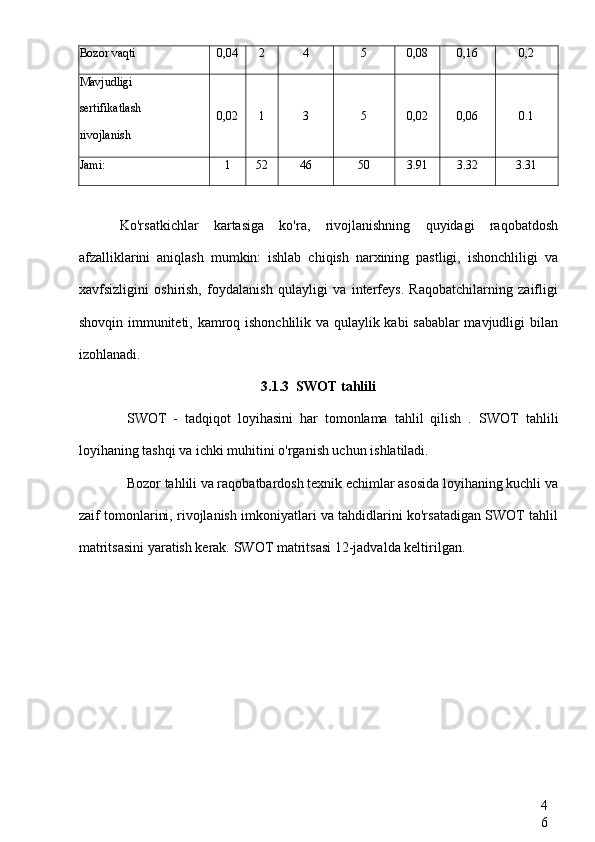 4
6Bozor vaqti 0,04 2 4 5 0,08 0,16 0,2
Mavjudligi
sertifikatlash
rivojlanish 0,02 1 3 5 0,02 0,06 0.1
Jami: 1 52 46 50 3.91 3.32 3.31
Ko'rsatkichlar   kartasiga   ko'ra,   rivojlanishning   quyidagi   raqobatdosh
afzalliklarini   aniqlash   mumkin:   ishlab   chiqish   narxining   pastligi,   ishonchliligi   va
xavfsizligini   oshirish,   foydalanish   qulayligi   va   interfeys.   Raqobatchilarning   zaifligi
shovqin immuniteti, kamroq ishonchlilik va qulaylik kabi sabablar  mavjudligi bilan
izohlanadi.
3.1.3 SWOT  tahlili
SWOT   -   tadqiqot   loyihasini   har   tomonlama   tahlil   qilish   .   SWOT   tahlili
loyihaning tashqi va ichki muhitini o'rganish uchun ishlatiladi.
Bozor tahlili va raqobatbardosh texnik echimlar asosida loyihaning kuchli va
zaif tomonlarini, rivojlanish imkoniyatlari va tahdidlarini ko'rsatadigan SWOT tahlil
matritsasini yaratish kerak.  SWOT  matritsasi 12-jadvalda keltirilgan. 