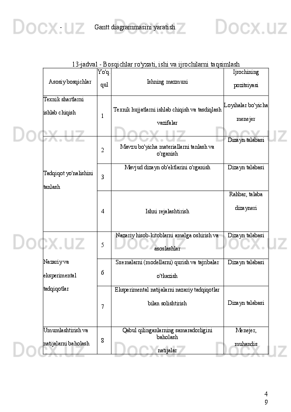 4
9- Gantt diagrammasini yaratish.
13-jadval - Bosqichlar ro'yxati, ishi va ijrochilarni taqsimlash
Asosiy bosqichlar Yo'q.
qul Ishning mazmuni Ijrochining
pozitsiyasi
Texnik shartlarni 
ishlab chiqish
1 Texnik hujjatlarni ishlab chiqish va tasdiqlash
vazifalar Loyihalar bo'yicha
menejer
Tadqiqot yo'nalishini 
tanlash 2 Mavzu bo'yicha materiallarni tanlash va
o'rganish Dizayn talabasi
3 Mavjud dizayn ob'ektlarini o'rganish Dizayn talabasi
4 Ishni rejalashtirish Rahbar, talaba
dizayneri
Nazariy va 
eksperimental 
tadqiqotlar 5 Nazariy hisob-kitoblarni amalga oshirish va
asoslashlar Dizayn talabasi
6 Sxemalarni (modellarni) qurish va tajribalar
o'tkazish Dizayn talabasi
7 Eksperimental natijalarni nazariy tadqiqotlar
bilan solishtirish Dizayn talabasi
Umumlashtirish va
natijalarni baholash 8 Qabul qilinganlarning samaradorligini
baholash
natijalar Menejer,
muhandis 