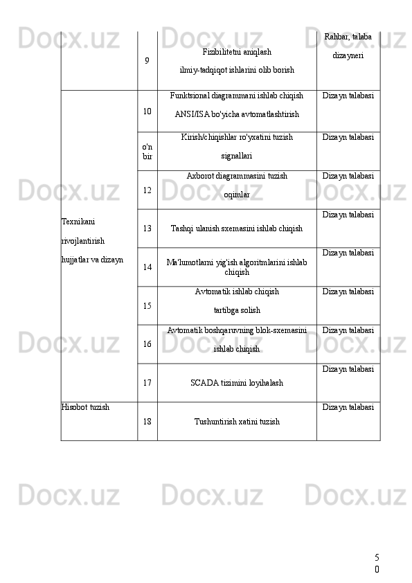 5
09 Fizibilitetni aniqlash
ilmiy-tadqiqot ishlarini olib borish Rahbar, talaba
dizayneri
Texnikani 
rivojlantirish
hujjatlar va dizayn 10 Funktsional diagrammani ishlab chiqish
ANSI/ISA  bo'yicha avtomatlashtirish Dizayn talabasi
o'n
bir Kirish/chiqishlar ro'yxatini tuzish
signallari Dizayn talabasi
12 Axborot diagrammasini tuzish
oqimlar Dizayn talabasi
13 Tashqi ulanish sxemasini ishlab chiqish Dizayn talabasi
14 Ma'lumotlarni yig'ish algoritmlarini ishlab
chiqish Dizayn talabasi
15 Avtomatik ishlab chiqish
tartibga solish Dizayn talabasi
16 Avtomatik boshqaruvning blok-sxemasini
ishlab chiqish Dizayn talabasi
17 SCADA tizimini loyihalash Dizayn talabasi
Hisobot tuzish
18 Tushuntirish xatini tuzish Dizayn talabasi 