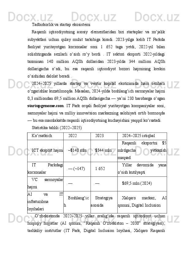 Tadbirkorlik va startap ekosistemi
Raqamli   iqtisodiyotning   asosiy   elementlaridan   biri   startaplar   va   xo‘jalik
subyektlari   uchun   qulay   muhit   tarkibiga   kiradi.   2023-yilga   kelib   IT   Parkda
faoliyat   yuritayotgan   korxonalar   soni   1   652   taga   yetdi,   2022-yil   bilan
solishtirganda   sezilarli   o‘sish   ro‘y   berdi   .   IT   sektori   eksporti   2022-yildagi
taxminan   140   million   AQSh   dollaridan   2023-yilda   344   million   AQSh
dollarigacha   o‘sdi,   bu   esa   raqamli   iqtisodiyot   bozori   hajmining   keskin
o‘sishidan dalolat beradi .
2024–2025   yillarda   startap   va   ventur   kapital   ekotizimida   ham   sezilarli
o‘zgarishlar kuzatilmoqda. Masalan, 2024-yilda boshlang‘ich sarmoyalar hajmi
0,3 milliondan 69,5 million AQSh dollarigacha — ya’ni 230 barobarga o‘sgan
startupgenome.com .   IT   Park   orqali   faoliyat   yuritayotgan   kompaniyalar   soni,
sarmoyalar   hajmi   va  milliy  innovatsion   markazning  salohiyati  ortib  bormoqda
— bu esa mamlakatda raqamli iqtisodiyotning kuchayishini yaqqol ko‘rsatadi.
Statistika tahlili (2022–2025)
Ko‘rsatkich 2022 2023 2024–2025 istiqbal
ICT eksport hajmi ~$140 mln $344 mln Raqamli   eksportni   $5
mlrdgacha   yetkazish
maqsad
IT   Parkdagi
korxonalar — (~147) 1 652 Yillar   davomida   yana
o‘sish kutilyapti
VC   sarmoyalar
hajmi — — $69,5 mln (2024)
AI   va   IT
infratuzilma
loyihalari Boshlang‘ic
h Strategiya
asosida Xalqaro   markaz,   AI
qonuni, Digital Inclusion
  O‘zbekistonda   2022–2025   yillar   oralig‘ida   raqamli   iqtisodiyot   uchun
huquqiy   hujjatlar   (AI   qonuni,   “Raqamli   O‘zbekiston   –   2030”   strategiyasi),
tashkiliy   institutlar   (IT   Park,   Digital   Inclusion   loyihasi,   Xalqaro   Raqamli 