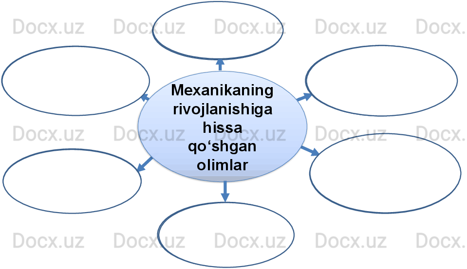 Mexanikaning 
rivojlanishiga 
hissa 
qo‘shgan 
olimlar Arximed
Isaak 
Nyuton
Abu Ali 
ibn SinoAristotel
Abu 
Rayhon 
BeruniyGalileo 
Galiley  