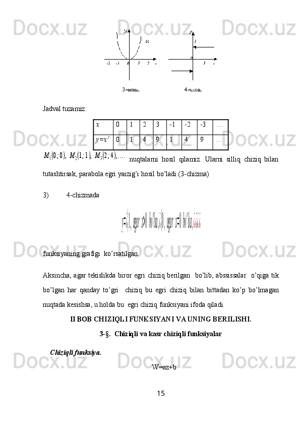 Jаdvаl tuzаmiz:
х 0 1 2 3 -1 -2 -3 …
y=х 2
0 1 4 9 1 4 9 …M1(0;0),M2(1;1),M3(2;4),....
  nuqtаlаrni   hоsil   qilаmiz.   Ulаrni   silliq   chiziq   bilаn
tutаshtirsаk, pаrаbоlа egri yaizig’i hоsil bo’lаdi.(3-chizmа)
3)          4-chizmаdа 
у=¿{1,agar	х>0bo'lsа,¿{0,аgar	х=0bo'lsа,¿¿¿¿
funksiyaning   gr а figi    ko ’ rs а tilg а n .
А ksinch а, а g а r   t е kislikd а   bir о r   egri   chiziq   b е rilg а n     bo ’ lib , а bssiss а l а r     o ’ qig а   tik
bo ’ lg а n   h а r   q а nd а y   to ’ gri     chiziq   bu   egri   chiziq   bil а n   bitt а d а n   ko ’ p   bo ’ lm а g а n
nuqt а d а  k е sishs а,  u   h о ld а  bu    egri   chiziq   funksiyani   if о d а  qil а di .
II BOB  CHIZIQLI FUNKSIYANI VA UNING BERILISHI.
3-§.  Chiziqli va kasr chiziqli funksiyalar
Chiziqli funksiya.
W=az+b
15 