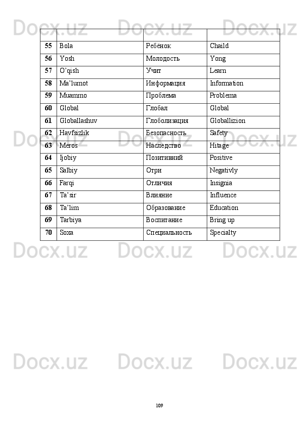 55 Bola  Ребёнок Chaild
56 Yosh  Молодость Yong
57 O’qish Учит Learn
58 Ma’lumot  Информация Information
59 Muammo  Проблема Problema
60 Global  Глобал Global
61 Globallashuv  Глоболизация Globallizion
62 Havfsizlik  Безопасность Safety
63 Meros  Наследство Hitage
64 Ijobiy  Позитивний Positive
65 Salbiy  Отри Negativly
66 Farqi  Отличия Insignia
67 Т a’sir Влияние Influence
68 Ta’lim Образование Education
69 Tarbiya  Воспитание Bring up
70 Soxa  Специальность Specialty
109