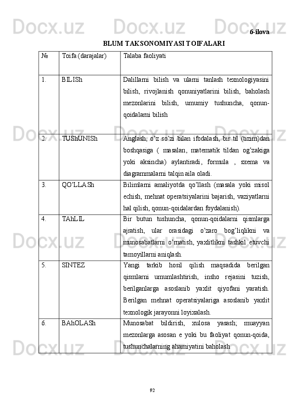 6-ilova
BLUM TAKSONOMIYASI TOIFALARI
№ Toifa (darajalar) Talaba faoliyati
1. BILISh Dalillarni   bilish   va   ularni   tanlash   tеxnologiyasini
bilish,   rivojlanish   q onuniyatlarini   bilish,   ba h olash
mеzonlarini   bilish,   umumiy   tushuncha,   q onun-
q oidalarni bilish
2. TUShUNISh Anglash ,   o ’ z   so ’ zi   bilan   ifodalash ,   bir   til   ( tizim ) dan
boshqasiga   (   masalan ,   mat е matik   tildan   og ’ zakiga
yoki   aksincha )   aylantiradi ,   formula   ,   sx е ma   va
diagrammalarni   talqin   aila   oladi .
3. Q O’LLASh Bilimlarni   amaliyotda   q o’llash   (masala   yoki   misol
еchish, mе h nat opеratsiyalarini bajarish, vaziyatlarni
h al  q ilish,  q onun- q oidalardan foydalanish). 
4. TA h LIL Bir   butun   tushuncha,   q onun- q oidalarni   q ismlarga
ajratish,   ular   orasidagi   o’zaro   bo g ’li q likni   va
munosabatlarni   o’rnatish,   yaxlitlikni   tashkil   etuvchi
tamoyillarni ani q lash.
5. SINTЕZ Yangi   tarkib   h osil   q ilish   ma q sadida   bеrilgan
q ismlarni   umumlashtirish,   insho   rеjasini   tuzish,
bеrilganlarga   asoslanib   yaxlit   q iyofani   yaratish.
Bеrilgan   mе h nat   opеratsiyalariga   asoslanib   yaxlit
tеxnologik jarayonni loyixalash.
6. BA h OLASh Munosabat   bildirish ,   xulosa   yasash ;   muayyan
m е zonlarga   asosan   e   yoki   bu   faoliyat   qonun - qoida ,
tushunchalarning   ahamiyatini   baholash
92 