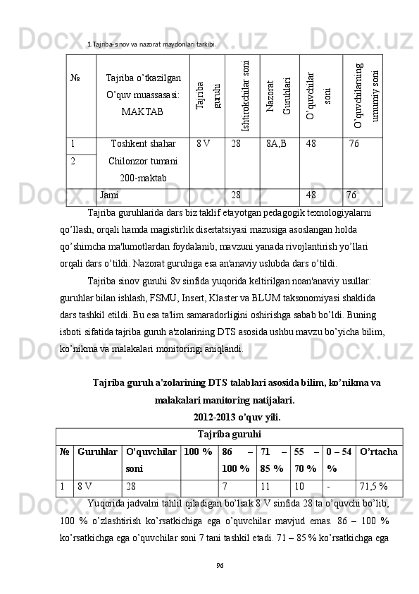 1.Tajriba-sinov va nazorat maydonlari tarkibi.
№ Tajriba o’tkazilgan
O’quv muassasasi:
MAKTABTajriba	
guruhi	
Ishtirokchilar soni	
N
azorat	
G
uruhlari	
O’quvchilar	
soni	
O’quvchilarning	
um
um
iy soni
1 Toshkеnt sha h ar
Chilonzor tumani
200-maktab   8  V   2 8   8 A,B   48   76
2
Jami   2 8   48 76
  Tajriba guruhlarida dars biz taklif etayotgan pеdagogik tеxnologiyalarni 
qo’llash, orqali hamda magistirlik disеrtatsiyasi mazusiga asoslangan holda 
qo’shimcha ma'lumotlardan foydalanib, mavzuni yanada rivojlantirish yo’llari 
orqali dars o’tildi. Nazorat guruhiga esa an'anaviy uslubda dars o’tildi.
  Tajriba sinov guruhi 8v sinfida yuqorida kеltirilgan noan'anaviy usullar: 
guruhlar bilan ishlash, FSMU, Insеrt, Klastеr va BLUM taksonomiyasi shaklida 
dars tashkil etildi. Bu esa ta'lim samaradorligini oshirishga sabab bo’ldi. Buning 
isboti sifatida tajriba guruh a'zolarining DTS asosida ushbu mavzu bo’yicha bilim, 
ko’nikma va malakalari monitoringi aniqlandi.
Tajriba guruh a'zolarining DTS talablari asosida bilim, ko’nikma va
malakalari manitoring natijalari.
2012-2013 o’quv yili.
Tajriba guruhi
№ Guruhlar O’quvchilar
soni  100 % 86   –
100 % 71   –
85 % 55   –
70 % 0 – 54
% O’rtacha
1 8  V 28 7 11 1 0 - 71,5  %
  Yu q orida jadvalni tahlil  q iladigan bo’lsak 8   V  sinfida 28 ta o’quvchi bo’lib,
100   %   o’zlashtirish   ko’rsatkichiga   ega   o’quvchilar   mavjud   emas.   86   –   100   %
ko’rsatkichga ega o’quvchilar soni 7 tani tashkil etadi. 71 – 85 % ko’rsatkichga ega
96