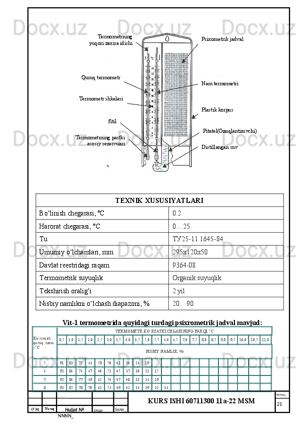O‘zq    Varaq
Hujjat №
NNNN_ Imzo _ Sana _ Varaq _
KURS ISHI 60711300 11a-22 MSM
 TEXNIK XUSUSIYATLARI
Bo‘linish chegarasi, ºC 0.2
Harorat chegarasi, °C 0…25
Tu ТУ25-11.1645-84
Umumiy o‘lchamlari, mm 295х120х50
Davlat reestridagi raqam 9364-08
Termometrik suyuqlik Organik suyuqlik
Tekshirish oralig‘i 2 yil
Nisbiy namlikni o‘lchash diapazoni, % 20…90
Vit-1 termometrida quyidagi turdagi psixrometrik jadval mavjud:
Ko‘rsatish. 
quruq. term. 
- ºC TERMOMETR KO‘RSATKICHLARINING FARQI, ºC
0,5 1,0 1,5 2,0 2,5 3,0 3,5 4,0 4,5 5,0 5,5 6,0 6,5 7,0 7,5 8,0 8,5 9,0 9,5 10,0 10,5 11,0
NISBIY NAMLIK, %
5 91 83 75 66 58 50 42 34 26 19                        
6 92 84 76 67 60 52 45 37 30 22 15                      
7 92 84 77 69 62 54 47 40 33 26 19                      
8 92 85 78 70 63 56 49 42 36 29 22 16                    
     21Nam termometriPsixometrik jadval
Quruq termometr
Termometr shkalasi
fitilTermometrning 
yuqori zaxira idishi
Termometrning pastki 
asosiy rezervuari
Distillangan suv Pitatel(Ozuqlantiruvchi)Plastik korpus 