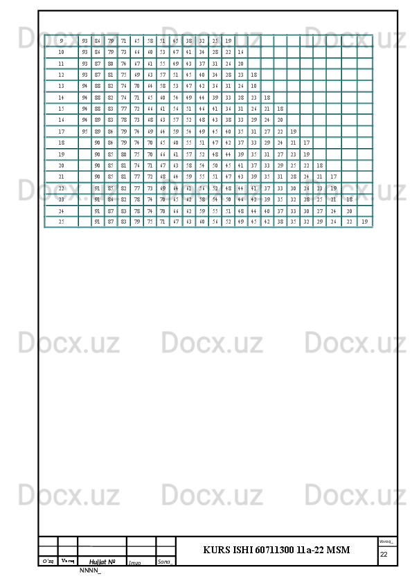 O‘zq    Varaq
Hujjat №
NNNN_ Imzo _ Sana _ Varaq _
KURS ISHI 60711300 11a-22 MSM
 9 93 86 79 71 65 58 51 45 38 32 25 19                    
10 93 86 79 73 66 60 53 47 41 34 28 22 16                  
11 93 87 80 74 67 61 55 49 43 37 31 26 20                  
12 93 87 81 75 69 63 57 51 45 40 34 28 23 18                
13 94 88 82 76 70 64 58 53 47 42 36 31 26 10                
14 94 88 82 76 71 65 60 54 49 44 39 33 28 23 18              
15 94 88 83 77 72 66 61 56 51 46 41 36 31 26 21 18            
16 94 89 83 78 73 68 63 57 52 48 43 38 33 29 24 20            
17 95 89 84 79 74 69 64 59 54 49 45 40 35 31 27 22 19          
18   90 84 79 74 70 65 60 55 51 47 42 37 33 29 24 21 17        
19   90 85 80 75 70 66 61 57 52 48 44 39 35 31 27 23 19        
20   90 85 81 76 71 67 63 58 54 50 45 41 37 33 29 25 22 18      
21   90 85 81 77 72 68 64 59 55 51 47 43 39 35 31 28 24 21 17    
22   91 85 82 77 73 69 64 61 56 52 48 44 41 37 33 30 26 23 19    
23   91 86 82 78 74 70 65 62 58 54 50 46 42 39 35 32 28 25 21 18  
24   91 87 83 78 74 70 66 62 59 55 51 48 44 40 37 33 30 27 24 20  
25   91 87 83 79 75 71 67 63 60 56 52 49 45 42 38 35 32 29 26 22 19
     22 