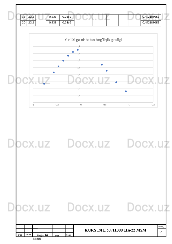 O‘zq    Varaq
Hujjat №
NNNN_ Imzo _ Sana _ Varaq _
KURS ISHI 60711300 11a-22 MSM
 19 23,2 0,535 0,2862 0,452189052
20 23,2 0,535 0,2862 0,452189052
-1 -0.5 0 0.5 1 1.500.10.20.30.40.50.60.70.8Yi ni Xi ga nisbatan bog'liqlik grafigi
     37 