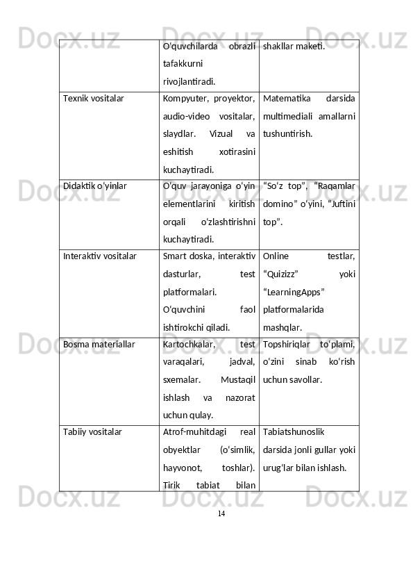 14O‘quvchilarda   obrazli
tafakkurni
rivojlantiradi. shakllar maketi.
Texnik vositalar Kompyuter,   proyektor,
audio-video   vositalar,
slaydlar.   Vizual   va
eshitish   xotirasini
kuchaytiradi. Matematika   darsida
multimediali   amallarni
tushuntirish.
Didaktik o‘yinlar O‘quv   jarayoniga   o‘yin
elementlarini   kiritish
orqali   o‘zlashtirishni
kuchaytiradi. “So‘z   top”,   “Raqamlar
domino”  o‘yini, “Juftini
top”.
Interaktiv vositalar Smart doska, interaktiv
dasturlar,   test
platformalari.
O‘quvchini   faol
ishtirokchi qiladi. Online   testlar,
“Quizizz”   yoki
“LearningApps”
platformalarida
mashqlar.
Bosma materiallar Kartochkalar,   test
varaqalari,   jadval,
sxemalar.   Mustaqil
ishlash   va   nazorat
uchun qulay. Topshiriqlar   to‘plami,
o‘zini   sinab   ko‘rish
uchun savollar.
Tabiiy vositalar Atrof-muhitdagi   real
obyektlar   (o‘simlik,
hayvonot,   toshlar).
Tirik   tabiat   bilan Tabiatshunoslik
darsida jonli gullar yoki
urug‘lar bilan ishlash. 