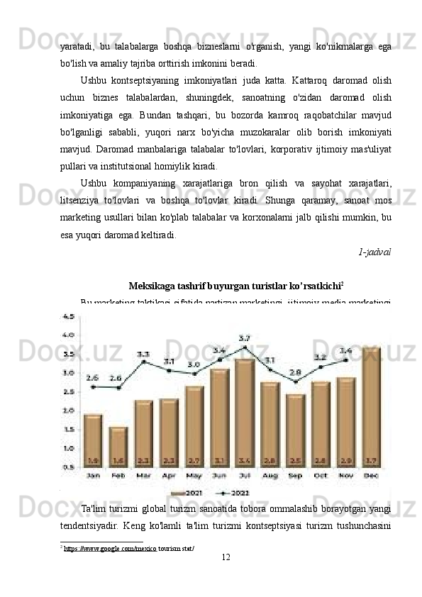 yaratadi,   bu   talabalarga   boshqa   bizneslarni   o'rganish,   yangi   ko'nikmalarga   ega
bo'lish va amaliy tajriba orttirish imkonini beradi.
Ushbu   kontseptsiyaning   imkoniyatlari   juda   katta.   Kattaroq   daromad   olish
uchun   biznes   talabalardan,   shuningdek,   sanoatning   o'zidan   daromad   olish
imkoniyatiga   ega.   Bundan   tashqari,   bu   bozorda   kamroq   raqobatchilar   mavjud
bo'lganligi   sababli,   yuqori   narx   bo'yicha   muzokaralar   olib   borish   imkoniyati
mavjud.   Daromad   manbalariga   talabalar   to'lovlari,   korporativ   ijtimoiy   mas'uliyat
pullari va institutsional homiylik kiradi.
Ushbu   kompaniyaning   xarajatlariga   bron   qilish   va   sayohat   xarajatlari,
litsenziya   to'lovlari   va   boshqa   to'lovlar   kiradi.   Shunga   qaramay,   sanoat   mos
marketing usullari bilan ko'plab talabalar va korxonalarni jalb qilishi mumkin, bu
esa yuqori daromad keltiradi.
1-jadval
Meksikaga tashrif buyurgan turistlar ko’rsatkichi 2
Bu marketing taktikasi sifatida partizan marketingi, ijtimoiy media marketingi
va  elektron  pochta  marketingini  o'z   ichiga  olishi  mumkin.  Maktab   avtobuslari   va
tushlik   qutilariga   logotiplarni   joylashtirish   kabi   partizan   marketing   strategiyalari
talabalarning keng qatlamini qamrab oladi. Ijtimoiy media marketingi LinkedIn va
Instagram   orqali   yangi   mijozlarni   nishonga   oladi,   elektron   pochta   marketingi   esa
mumkin bo'lgan mijozlar va muassasalarga elektron pochta xabarlarini yuborishni
o'z   ichiga   oladi.   Nazariy   ta'limni   amaliy   ta'limga   o'zgartirish   ta'lim   sohasini
o'zgartirishi   va   ta'lim   turizmi   bozorining   yangi   segmentini   yaratishi   mumkin.   Bu
inqilobiy   tushuncha   kelajak   avlodlarga   qimmatli   tajribalar   beradi   va   ularni
mehnatga   tayyorlaydi.   Muvaffaqiyatli   marketing   usullari   bilan   sanoat   ko'plab
talabalar   va   korxonalarni   jalb   qilishi   mumkin,   natijada   daromad   va   rentabellik
yaxshilanadi.
Ta'lim  turizmi   global   turizm  sanoatida  tobora  ommalashib  borayotgan  yangi
tendentsiyadir.   Keng   ko'lamli   ta'lim   turizmi   kontseptsiyasi   turizm   tushunchasini
2
  https://www.google.com/mexico  tourism stat/
12 