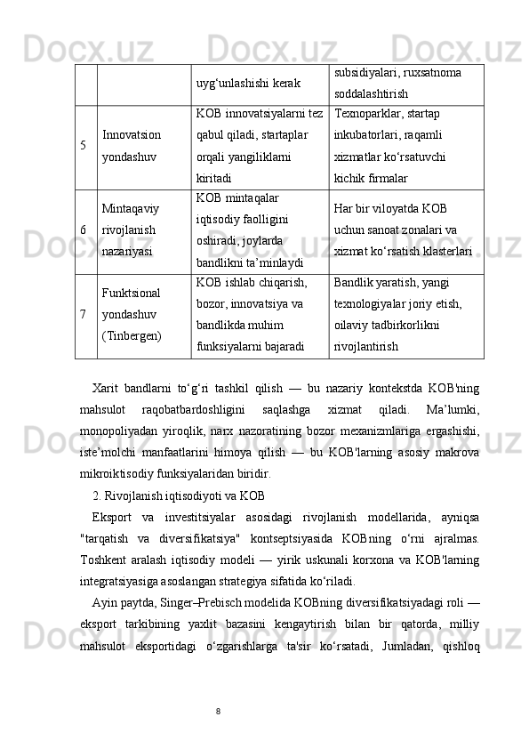 8uyg‘unlashishi kerak subsidiyalari, ruxsatnoma 
soddalashtirish
5 Innovatsion 
yondashuv KOB innovatsiyalarni tez
qabul qiladi, startaplar 
orqali yangiliklarni 
kiritadi Texnoparklar, startap 
inkubatorlari, raqamli 
xizmatlar ko‘rsatuvchi 
kichik firmalar
6 Mintaqaviy 
rivojlanish 
nazariyasi KOB mintaqalar 
iqtisodiy faolligini 
oshiradi, joylarda 
bandlikni ta’minlaydi Har bir viloyatda KOB 
uchun sanoat zonalari va 
xizmat ko‘rsatish klasterlari
7 Funktsional 
yondashuv 
(Tinbergen) KOB ishlab chiqarish, 
bozor, innovatsiya va 
bandlikda muhim 
funksiyalarni bajaradi Bandlik yaratish, yangi 
texnologiyalar joriy etish, 
oilaviy tadbirkorlikni 
rivojlantirish
Xarit   bandlarni   to‘g‘ri   tashkil   qilish   —   bu   nazariy   kontekstda   KOB'ning
mahsulot   raqobatbardoshligini   saqlashga   xizmat   qiladi.   Ma’lumki,
monopoliyadan   yiroqlik,   narx   nazoratining   bozor   mexanizmlariga   ergashishi,
iste’molchi   manfaatlarini   himoya   qilish   —   bu   KOB'larning   asosiy   makrova
mikroik tisodiy funksiyalaridan biridir.
2. Rivojlanish iqtisodiyoti va KOB
Eksport   va   investitsiyalar   asosidagi   rivojlanish   modellarida,   ayniqsa
"tarqatish   va   diversifikatsiya"   kontseptsiyasida   KOBning   o‘rni   ajralmas.
Toshkent   aralash   iqtisodiy   modeli   —   yirik   uskunali   korxona   va   KOB'larning
integratsiyasiga asoslangan strategiya sifatida ko‘riladi.
Ayin paytda, Singer–Prebisch modelida KOBning diversifikatsiyadagi roli —
eksport   tarkibining   yaxlit   bazasini   kengaytirish   bilan   bir   qatorda,   milliy
mahsulot   eksportidagi   o‘zgarishlarga   ta'sir   ko‘rsatadi,   Jumladan,   qishloq 