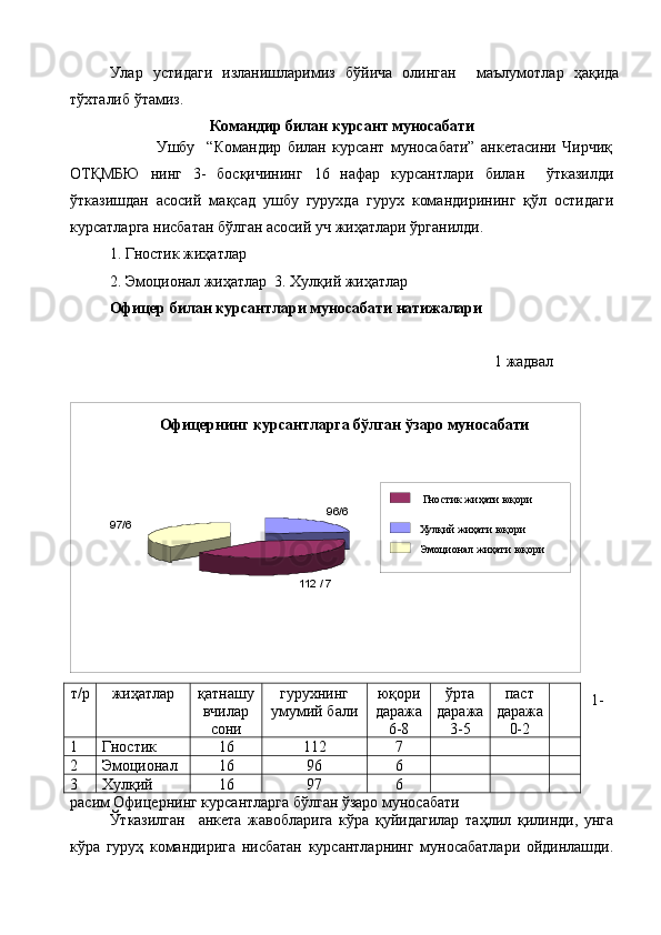 Улар   устидаги   изланишларимиз   бўйича   олинган     маълумотлар   ҳақида
тўхталиб ўтамиз.
Командир билан курсант муносабати
                            Ушбу     “Командир   билан   курсант   муносабати”   анкетасини   Чирчиқ
ОТҚМБЮ   нинг   3-   босқичининг   16   нафар   курсантлари   билан     ўтказилди
ўтказишдан   асосий   мақсад   ушбу   гурухда   гурух   командирининг   қўл   остидаги
курсатларга нисбатан бўлган асосий уч жиҳатлари ўрганилди. 
1. Гностик жиҳатлар
2. Эмоционал жиҳатлар  3. Хулқий жиҳатлар                                                    
Офицер билан курсантлари муносабати натижалари
                                                                                     
                                                                                                    1 жадвал
1- 
расим Офицернинг курсантларга бўлган ўзаро муносабати
Ўтказилган     анкета   жавобларига   кўра   қуйидагилар   таҳлил   қилинди,   унга
кўра   гуруҳ   командирига   нисбатан   курсантларнинг   муносабатлари   ойдинлашди. т/р жиҳатлар қатнашу
вчилар
сони гурухнинг
умумий бали юқори
даража
6-8 ўрта
даража
3-5 паст
даража
0-2
1 Гностик 16 112 7
2 Эмоционал 16 96 6
3 Хулқий    16 97 6Офицернинг курсантларга бўлган ўзаро муносабати
 
96/6
112 / 797/6   Гностик жиҳати юқори
Хулқий жиҳати юқори
Эмоционал жиҳати юқори 