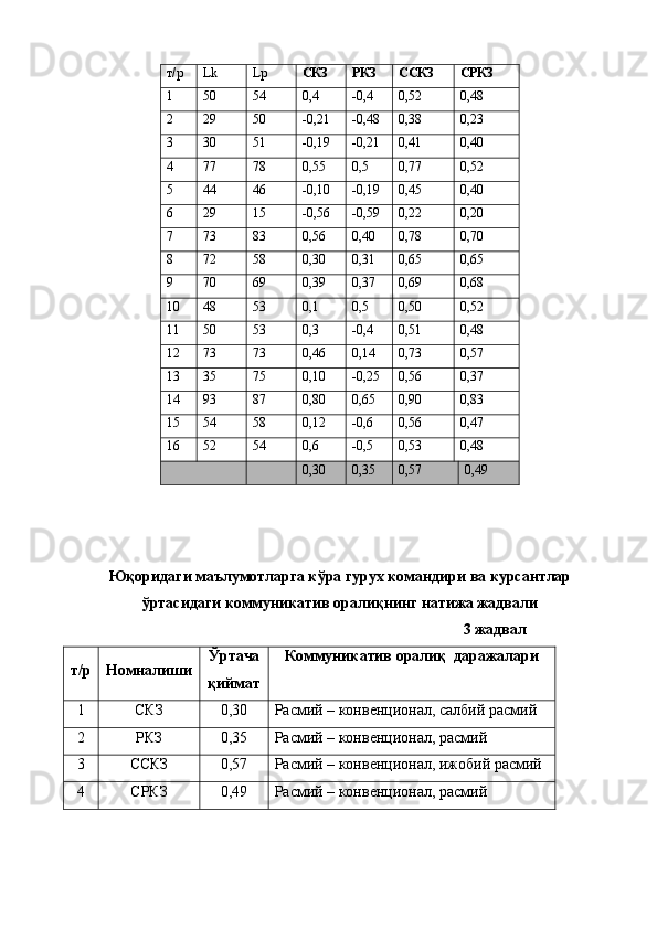       
Юқоридаги маълумотларга кўра гурух командири ва курсантлар
ўртасидаги коммуникатив оралиқнинг натижа жадвали
                                                                                3 жадвал
т/р Номналиши Ўртача
қиймат Коммуникатив оралиқ  даражалари
1 СКЗ 0,30 Расмий – конвенционал, салбий расмий
2 РКЗ 0,35 Расмий – конвенционал, расмий
3 ССКЗ 0,57 Расмий – конвенционал, ижобий расмий
4 СРКЗ 0,49 Расмий – конвенционал, расмийт/р Lk Lp СКЗ РКЗ ССКЗ СРКЗ
1 50 54 0,4 -0,4 0,52 0,48
2 29 50 -0,21 -0,48 0,38 0,23
3 30 51 -0,19 -0,21 0,41 0,40
4 77 78 0,55 0,5 0,77 0,52
5 44 46 -0,10 -0,19 0,45 0,40
6 29 15 -0,56 -0,59 0,22 0,20
7 73 83 0,56 0,40 0,78 0,70
8 72 58 0,30 0,31 0,65 0,65
9 70 69 0,39 0,37 0,69 0,68
10 48 53 0,1 0,5 0,50 0,52
11 50 53 0,3 -0,4 0,51 0,48
12 73 73 0,46 0,14 0,73 0,57
13 35 75 0,10 -0,25 0,56 0,37
14 93 87 0,80 0,65 0,90 0,83
15 54 58 0,12 -0,6 0,56 0,47
16 52 54 0,6 -0,5 0,53 0,48
0,30 0,35 0,57 0,49 