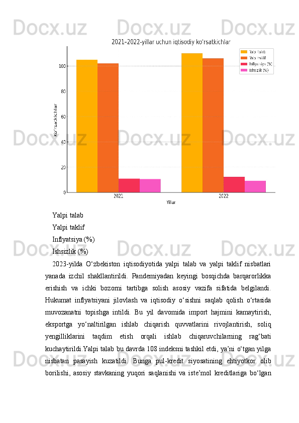 Yalpi talab
Yalpi taklif
Inflyatsiya (%)
Ishsizlik (%)
2023-yilda   O‘zbekiston   iqtisodiyotida   yalpi   talab   va   yalpi   taklif   nisbatlari
yanada   izchil   shakllantirildi.   Pandemiyadan   keyingi   bosqichda   barqarorlikka
erishish   va   ichki   bozorni   tartibga   solish   asosiy   vazifa   sifatida   belgilandi.
Hukumat   inflyatsiyani   jilovlash   va   iqtisodiy   o‘sishni   saqlab   qolish   o‘rtasida
muvozanatni   topishga   intildi.   Bu   yil   davomida   import   hajmini   kamaytirish,
eksportga   yo‘naltirilgan   ishlab   chiqarish   quvvatlarini   rivojlantirish,   soliq
yengilliklarini   taqdim   etish   orqali   ishlab   chiqaruvchilarning   rag‘bati
kuchaytirildi.Yalpi talab bu davrda 108 indeksni tashkil etdi, ya’ni o‘tgan yilga
nisbatan   pasayish   kuzatildi.   Bunga   pul-kredit   siyosatining   ehtiyotkor   olib
borilishi,   asosiy   stavkaning   yuqori   saqlanishi   va   iste’mol   kreditlariga   bo‘lgan 