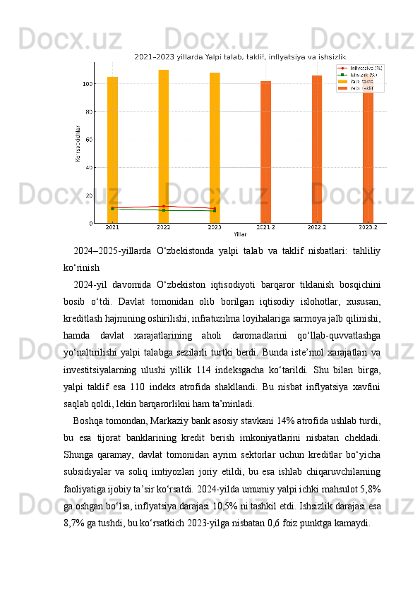 2024–2025-yillarda   O‘zbekistonda   yalpi   talab   va   taklif   nisbatlari:   tahliliy
ko‘rinish
2024-yil   davomida   O‘zbekiston   iqtisodiyoti   barqaror   tiklanish   bosqichini
bosib   o‘tdi.   Davlat   tomonidan   olib   borilgan   iqtisodiy   islohotlar,   xususan,
kreditlash hajmining oshirilishi, infratuzilma loyihalariga sarmoya jalb qilinishi,
hamda   davlat   xarajatlarining   aholi   daromadlarini   qo‘llab-quvvatlashga
yo‘naltirilishi   yalpi   talabga   sezilarli   turtki   berdi.   Bunda   iste’mol   xarajatlari   va
investitsiyalarning   ulushi   yillik   114   indeksgacha   ko‘tarildi.   Shu   bilan   birga,
yalpi   taklif   esa   110   indeks   atrofida   shakllandi.   Bu   nisbat   inflyatsiya   xavfini
saqlab qoldi, lekin barqarorlikni ham ta’minladi.
Boshqa tomondan, Markaziy bank asosiy stavkani 14% atrofida ushlab turdi,
bu   esa   tijorat   banklarining   kredit   berish   imkoniyatlarini   nisbatan   chekladi.
Shunga   qaramay,   davlat   tomonidan   ayrim   sektorlar   uchun   kreditlar   bo‘yicha
subsidiyalar   va   soliq   imtiyozlari   joriy   etildi,   bu   esa   ishlab   chiqaruvchilarning
faoliyatiga ijobiy ta’sir ko‘rsatdi. 2024-yilda umumiy yalpi ichki mahsulot 5,8%
ga oshgan bo‘lsa, inflyatsiya darajasi 10,5% ni tashkil etdi. Ishsizlik darajasi esa
8,7% ga tushdi, bu ko‘rsatkich 2023-yilga nisbatan 0,6 foiz punktga kamaydi. 