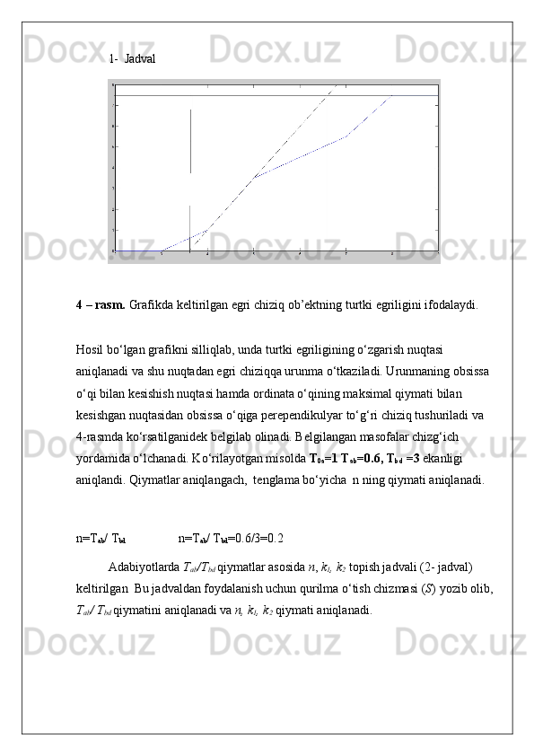 1- Jadval 
4 – rasm.  Grafikda keltirilgan egri chiziq ob’ektning turtki egriligini ifodalaydi.
Hosil bo‘lgan grafikni silliqlab, unda turtki egriligining o‘zgarish nuqtasi 
aniqlanadi va shu nuqtadan egri chiziqqa urunma o‘tkaziladi. Urunmaning obsissa 
o‘qi bilan kesishish nuqtasi hamda ordinata o‘qining maksimal qiymati bilan 
kesishgan nuqtasidan obsissa o‘qiga perependikulyar to‘g‘ri chiziq tushuriladi va   
4-rasmda ko‘rsatilganidek belgilab olinadi. Belgilangan masofalar chizg‘ich 
yordamida o‘lchanadi. Ko‘rilayotgan misolda  T
0a =1 T
ab =0.6, T
bd  =3  ekanligi 
aniqlandi. Qiymatlar aniqlangach,  tenglama bo‘yicha  n ning qiymati aniqlanadi.  
n=T
ab / T
bd                              n=T
ab / T
bd =0.6/3=0.2
Adabiyotlarda  T
ab /T
bd   qiymatlar asosida  n ,  k
1 , k
2  topish jadvali (2- jadval) 
keltirilgan    Bu jadvaldan foydalanish uchun qurilma o‘tish chizmasi ( S ) yozib olib, 
T
ab /	
 T
bd   qiymatini aniqlanadi va  n,	 k
1 ,	 k
2  qiymati aniqlanadi. 