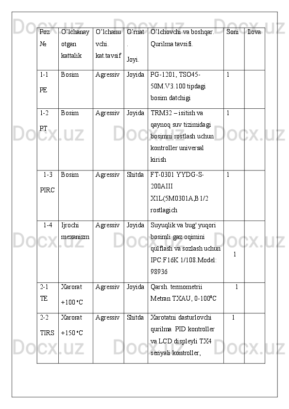 Poz
№ O’lchanay
otgan 
kattalik O’lchanu
vchi. 
kat.tavsif O’rnat
.
Joyi. O’lchovchi va boshqar. 
Qurilma tavsifi. Soni Ilova
1-1
PE Bosim Agressiv Joyida PG-1201,  TSO45-
50M.V3.100 tipdagi 
bosim datchigi 1
1-2
PT Bosim Agressiv Joyida TRM32 – isitish va 
qaynoq suv tizimidagi 
bosimni rostlash uchun 
kontroller universal 
kirish 1
1-3
PIRC Bosim Agressiv Shitda FT-0301 YYDG-S-
200AIII 
X1L(5M0301A,B1/2 
rostlagich 1
1-4 Ijrochi 
mexanizm Agressiv Joyida Suyuqlik va bug' yuqori 
bosimli gaz oqimini 
qulflash va sozlash uchun
IPC:F16K 1/108.Model: 
98936      1
2-1 
TE Xarorat
+100  o
C Agressiv Joyida Qarsh. termometrii 
Metran TXAU, 0-100 0
C       1
2-2
TIRS Xarorat
+150  o
C Agressiv Shitda Xarotatni dasturlovchi 
qurilma  PID kontroller 
va LCD displeyli TX4 
seriyali kontroller,     1 