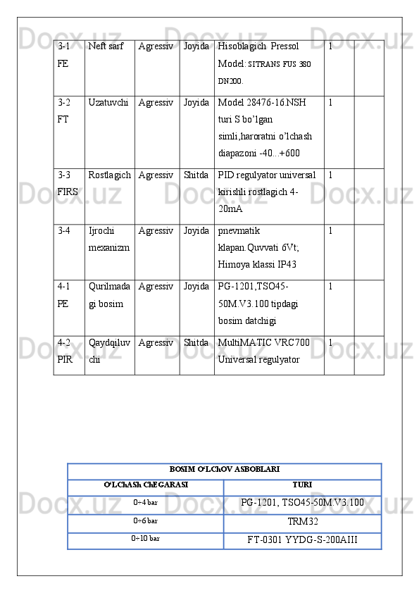 3-1 
FE Neft sarf Agressiv Joyida Hisoblagich  Pressol 
Model:  SITRANS FUS 380 
DN200 . 1
3-2 
FT Uzatuvchi Agressiv Joyida Model 28476-16.NSH 
turi S bo’lgan 
simli,haroratni o’lchash 
diapazoni -40...+600 1
3-3 
FIRS Rostlagich Agressiv Shitda PID regulyator universal 
kirishli rostlagich 4-
20mA 1
3-4 Ijrochi 
mexanizm Agressiv Joyida pnevmatik 
klapan.Quvvati 6Vt; 
Himoya klassi IP43 1
4-1 
PE Qurilmada
gi bosim Agressiv Joyida PG-1201,TSO45-
50M.V3.100 tipdagi 
bosim datchigi 1
4-2 
PIR Qaydqiluv
chi Agressiv Shitda MultiMATIC VRC700 
Universal regulyator 1
BOSIM O‘LChOV ASBOBLARI
O‘LChASh ChEGARASI TURI
0÷ 4  bar
PG-1201,  TSO45-50M.V3.100
0÷ 6  bar
TRM32
0÷1 0  bar
FT-0301 YYDG-S-200AIII 