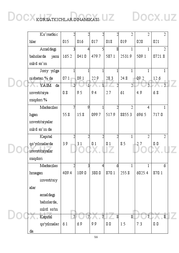 KO'RSATKICHLAR DINAMIKASI
Ko’rsatkic
hlar 2
015 2
016 2
017 2
018 2
019 2
020 2
021
Amaldagi
baholarda   jami
mlrd so’m 3
165.2 4
041.0 5
479.7 8
587.1 1
2531.9 1
509.1 2
0721.8
Joriy   yilga
nisbatan % da 1
07.1 1
09.1 1
22.9 1
28.3 1
24.8 1
09.2 1
12.6
YAIM   da
investitsiya
miqdori % 2
0.8 1
9.5 1
9.4 2
2.7 2
61 2
4.9 2
6.8
Markazlas
hgan
investitsiyalar
mlrd so’m da 7
55.8 9
15.8 1
099.7 2
517.9 2
8855.3 4
696.5 1
717.0
Kapital
qo’yilmalarda
investitsiyalar
miqdori 2
3.9 2
3.1 2
0.1 2
0.1 1
8.5 2
2.7 2
0.0
Markazlas
hmagan
investitsiy
alar
amaldagi
baholarda,
mlrd. so'm 2
409.4 3
109.0 4
380.0 6
870.1 1
255.8 1
6025.4 6
870.1
Kapital
qo'yilmalar
da 7
6.1 7
6.9 7
9.9 8
0.0 8
1.5 7
7.3 8
0.0
16