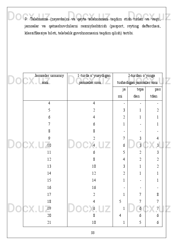9.   Talabnoma   (zayavka)ni   va   qayta   talabnomani   taqdim   etish   turlari   va   vaqti,
jamoalar   va   qatnashuvchilarni   rasmiylashtirish   (pasport,   reyting   daftarchasi,
klassifikasiya bileti, talabalik guvohnomasini taqdim qilish) tartibi.
Jamoalar umumiy
soni 1-turda o‘ynaydigan
jamoalar soni 2-turdan o‘yinga
tushadigan jamoalar soni
ja
mi tepa
dan pas
tdan
4
5
6
7
8
9
10
11
12
13
14
15
16
17
18
19
20
21 4
2
4
6
8
2
4
6
8
10
12
14
16
2
4
6
8
10 -
3
2
1
-
7
6
5
4
3
2
1
-
1
5
1
4
1 -
1
1
-
-
3
3
2
2
1
1
-
-
7
7
6
6
5 -
2
1
1
-
4
3
3
2
2
1
1
-
8
7
7
6
6
33 