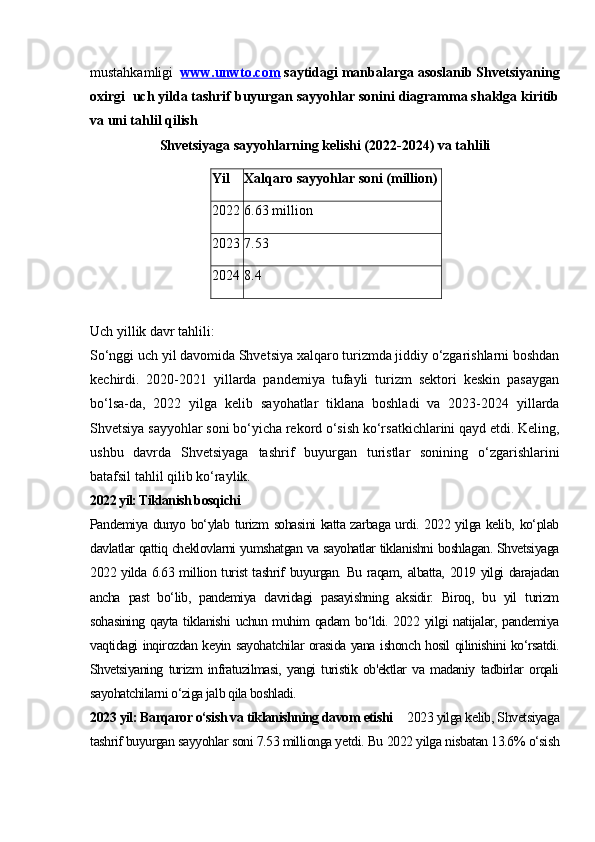 mustahkamligi   www.unwto.com  saytidagi manbalarga asoslanib Shvetsiyaning
oxirgi  uch yilda tashrif buyurgan sayyohlar sonini diagramma shaklga kiritib
va uni tahlil qilish
Shvetsiyaga sayyohlarning kelishi (2022-2024) va tahlili
Yil Xalqaro sayyohlar soni (million)
202 2 6.63  million
202 3 7.53 
202 4 8.4
Uch yillik davr tahlili:
So‘nggi uch yil davomida Shvetsiya xalqaro turizmda jiddiy o‘zgarishlarni boshdan
kechirdi.   2020-2021   yillarda   pandemiya   tufayli   turizm   sektori   keskin   pasaygan
bo‘lsa-da,   2022   yilga   kelib   sayohatlar   tiklana   boshladi   va   2023-2024   yillarda
Shvetsiya sayyohlar soni bo‘yicha rekord o‘sish ko‘rsatkichlarini qayd etdi. Keling,
ushbu   davrda   Shvetsiyaga   tashrif   buyurgan   turistlar   sonining   o‘zgarishlarini
batafsil tahlil qilib ko‘raylik.
2022 yil: Tiklanish bosqichi
Pandemiya dunyo bo‘ylab turizm sohasini katta zarbaga urdi. 2022 yilga kelib, ko‘plab
davlatlar qattiq cheklovlarni yumshatgan va sayohatlar tiklanishni boshlagan. Shvetsiyaga
2022 yilda 6.63 million turist tashrif buyurgan. Bu raqam, albatta, 2019 yilgi darajadan
ancha   past   bo‘lib,   pandemiya   davridagi   pasayishning   aksidir.   Biroq,   bu   yil   turizm
sohasining qayta tiklanishi uchun muhim qadam bo‘ldi. 2022 yilgi natijalar, pandemiya
vaqtidagi inqirozdan keyin sayohatchilar orasida yana ishonch hosil qilinishini ko‘rsatdi.
Shvetsiyaning   turizm   infratuzilmasi,   yangi   turistik   ob'ektlar   va   madaniy   tadbirlar   orqali
sayohatchilarni o‘ziga jalb qila boshladi.
2023 yil: Barqaror o‘sish va tiklanishning davom etishi     2023 yilga kelib, Shvetsiyaga
tashrif buyurgan sayyohlar soni 7.53 millionga yetdi. Bu 2022 yilga nisbatan 13.6% o‘sish 
