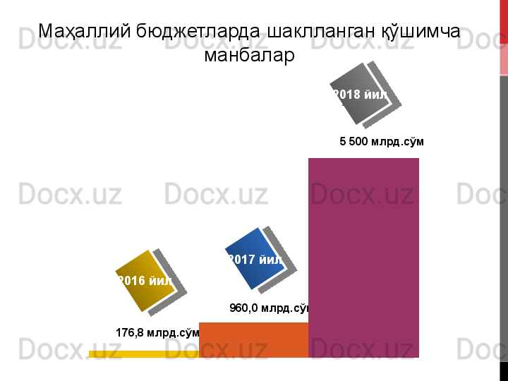 Маҳаллий бюджетларда шаклланган қўшимча 
манбалар
201 6 йил
176 , 8   млрд.сўм 960 ,0	
  млрд.сўм201 7
 йил 5	
 500   млрд.сўм201 8	
 йил      