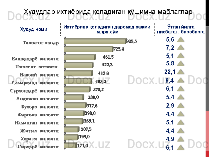 Ҳудудлар ихтиёрида қоладиган қўшимча маблағлар
6,14,94,45,14,42,95,46,19,422,1 5,85,17,25,6Ҳудуд номи Ихтиёрида	 қоладиган	 даромад	 ҳажми,	 
млрд.сўм Ўтган	 йилга	 
нисбатан,	
 баробарга                 