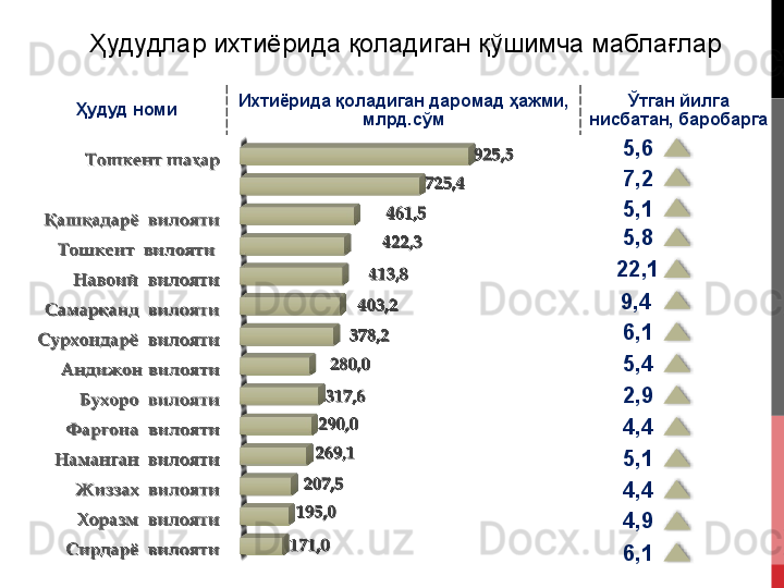 Ҳудудлар ихтиёрида қоладиган қўшимча маблағлар
6,14,94,45,14,42,95,46,19,422,1 5,85,17,25,6Ҳудуд номи Ихтиёрида	 қоладиган	 даромад	 ҳажми,	 
млрд.сўм Ўтган	 йилга	 
нисбатан,	
 баробарга