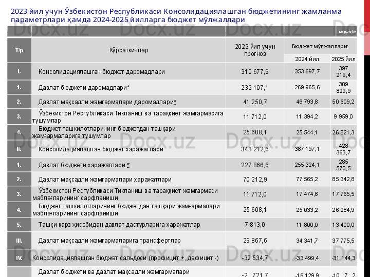 млрд сўм
Т/р
Кўрсаткичлар 2023 йил учун 
прогноз Бюджет мўлжаллари:
2024 йил 2025 йил
I.
Консолидациялашган бюджет даромадлари 310 677,9 353 697,7 397 
219,4
1.
Давлат бюджети даромадлари * 232 107,1 269 965,6 309 
829,9
2.
Давлат мақсадли жамғармалари даромадлари * 41 250,7 46 793,8 50 609,2
3. Ўзбекистон Республикаси Тикланиш ва тараққиёт жамғармасига 
тушумлар 11 712,0 11 394,2 9 959,0
4. Бюджет ташкилотларининг бюджетдан ташқари 
жамғармаларига тушумлар 25 608,1 25 544,1 26 821,3
II.
Консолидациялашган бюджет харажатлари 343 212,6 387 197,1 428 
363,7
1.
Давлат бюджети харажатлари	
  * 227 866,6 255 324,1 285 
570,5
2.
Давлат мақсадли жамғармалари харажатлари 70 212,9 77 565,2 85 342,8
3. Ўзбекистон Республикаси Тикланиш ва тараққиёт жамғармаси 
маблағларининг сарфланиши 11 712,0 17 474,6 17 765,5
4. Бюджет ташкилотларининг бюджетдан ташқари жамғармалари 
маблағларининг сарфланиши 25 608,1 25 033,2 26 284,9
5.
Ташқи қарз ҳисобидан давлат дастурларига харажатлар 7 813,0 11 800,0 13 400,0
III.
Давлат мақсадли жамғармаларига трансфертлар 29 867,6 34 341,7 37 775,5
IV.
Консолидациялашган бюджет сальдоси   (профицит +, дефицит -) -32 534,7 -33 499,4 -31 144,3
V. Давлат бюджети ва давлат мақсадли жамғармалари 
сальдоси   (профицит +, дефицит -) -24 721,7 -16 129,9 -10 474,2
VI. Давлат қарзларини сўндириш 19 173,7 31 498,8 26 657,52023 йи л у ч у н Ўзбек и стон Респу бли к аси  К онсоли даци ялаш ган бюдж ети ни нг ж ам ланм а 
парам етрлари  ҳ ам да 2024-2025 й илларга бюдж ет м ўлж аллари 