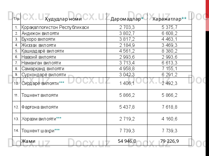 Т/р
Ҳ удуд лар ном и Даром адлар * Х араж атлар **
1.
Қорақалпоғистон Республикаси 2 703,3 5 375,7
2.
Андижон вилояти 3 802,7 6 608,2
3.
Бухоро вилояти 3 817,2 4 463,1
4.
Жиззах вилояти 2 184,9 3 469,3
5.
Қашқадарё вилояти 4 561,2 8 380,2
6.
Навоий вилояти 2 993,6 2 993,6
7.
Наманган вилояти 3 713,4 6 613,3
8.
Самарқанд вилояти 4 958,8 7 155,1
9.
Сурхондарё вилояти 3 042,3 6 291,2
10.
Сирдарё вилояти *** 1 406,1 2 492,3
11.
Тошкент вилояти 5 866,2 5 866,2
12.
Фарғона вилояти 5 437,8 7 618,8
13.
Хоразм вилояти *** 2 719,2 4 160,6
14.
Тошкент шаҳри *** 7 739,3 7 739,3
Ж ам и 54 946,0 79 226,9 