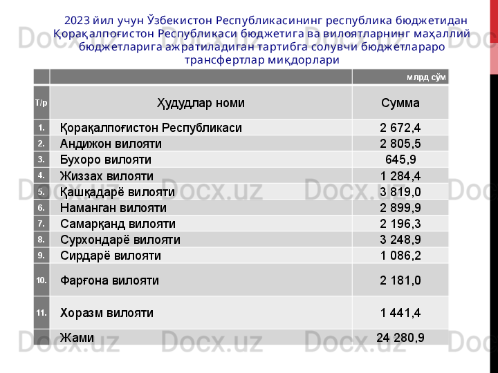 млрд сўм
Т/р
Ҳудудлар номи Сумма
1.
Қорақалпоғистон Республикаси 2 672,4
2.
Андижон вилояти 2 805,5
3.
Бухоро вилояти 645,9
4.
Жиззах вилояти 1 284,4
5.
Қашқадарё вилояти 3 819,0
6.
Наманган вилояти 2 899,9
7.
Самарқанд вилояти 2 196,3
8.
Сурхондарё вилояти 3 248,9
9.
Сирдарё вилояти 1 086,2
10.
Фарғона вилояти 2 181,0
11.
Хоразм вилояти 1 441,4
Жами 24 280,92023 й и л у чу н Ўзбек и стон Респу бли к аси ни нг респу бли к а бюдж ети дан 
Қ орақ алпоғ и стон Респу бли к аси  бюдж ети га ва ви лоятларни нг м аҳ алли й  
бюдж етлари га аж рати лади ган тарти бга солу вчи  бюдж етлараро 
трансф ертлар м и қ дорлари