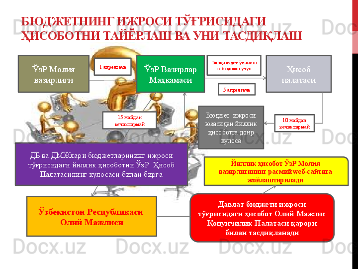 Б Ю ДЖЕТНИНГ ИЖРОСИ ТЎҒРИСИДАГИ 
ҲИСОБОТНИ ТАЙЁРЛАШ ВА УНИ ТАСДИҚЛАШ
ЎзР Молия 
вазирлиги ЎзР Вазирлар 
Маҳкамаси Ҳисоб 
палатаси
Бюджет  ижроси 
юзасидан йиллик 
ҳисоботга доир 
хулоса
Ўзбекистон Республикаси 
Олий Мажлиси 1 апрелгача
5 апрелгача
10 майдан 
кечиктирмай
ДБ ва ДМЖлари бюджетларининг ижроси 
тўғрисидаги йиллик ҳисоботни ЎзР  Ҳисоб 
Палатасининг хулосаси билан бирга 15 майдан 
кечиктирмай
Давлат бюджети ижроси 
тўғрисидаги ҳисобот Олий Мажлис 
Қонунчилик Палатаси қарори 
билан тасдиқланадиТашқи аудит ўтказиш 
ва баҳолаш учун
Йиллик ҳисобот ЎзР Молия 
вазирлигининг расмий  w еб-сайтига 
жойлаштирилади 