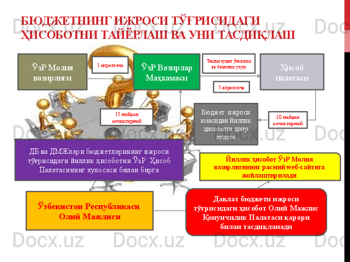 Б Ю ДЖЕТНИНГ ИЖРОСИ ТЎҒРИСИДАГИ 
ҲИСОБОТНИ ТАЙЁРЛАШ ВА УНИ ТАСДИҚЛАШ
ЎзР Молия 
вазирлиги ЎзР Вазирлар 
Маҳкамаси Ҳисоб 
палатаси
Бюджет  ижроси 
юзасидан йиллик 
ҳисоботга доир 
хулоса
Ўзбекистон Республикаси 
Олий Мажлиси 1 апрелгача
5 апрелгача
10 майдан 
кечиктирмай
ДБ ва ДМЖлари бюджетларининг ижроси 
тўғрисидаги йиллик ҳисоботни ЎзР  Ҳисоб 
Палатасининг хулосаси билан бирга 15 майдан 
кечиктирмай
Давлат бюджети ижроси 
тўғрисидаги ҳисобот Олий Мажлис 
Қонунчилик Палатаси қарори 
билан тасдиқланадиТашқи аудит ўтказиш 
ва баҳолаш учун
Йиллик ҳисобот ЎзР Молия 
вазирлигининг расмий  w еб-сайтига 
жойлаштирилади