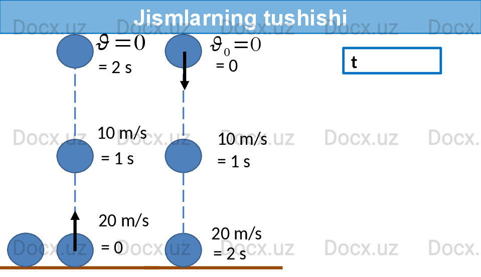 Jismlarning tushishi
= 020 m/s10 m/s
= 1 s??????	=	0= 2 s
20 m/s 10 m/s
= 1 s	??????	
0	
=	0
= 2 s = 0   t 