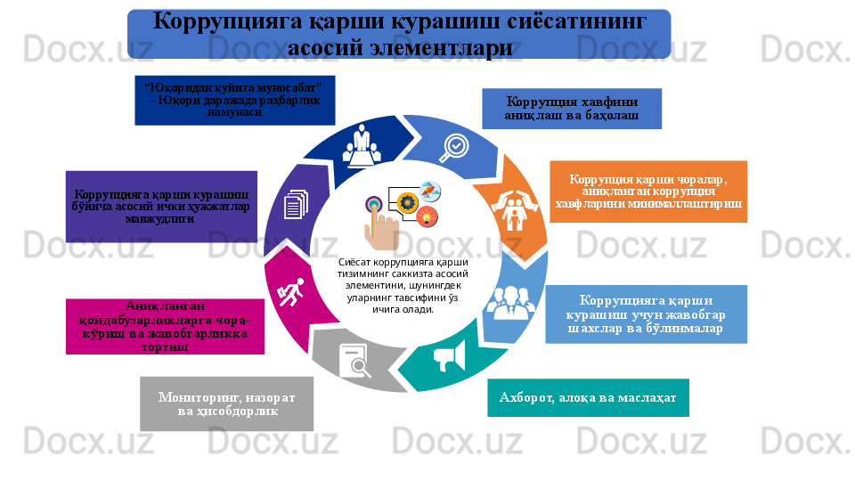 Коррупцияга қарши курашиш  c иёсатининг 
асосий элементлари
Коррупцияга қарши курашиш 
бўйича асосий ички ҳужжатлар 
мавжудлиги  “ Юқоридан қуйига муносабат” 
– Юқори даражада раҳбарлик 
намунаси Коррупция хавфини 
аниқлаш ва баҳолаш
Коррупцияга қарши 
курашиш учун жавобгар 
шахслар ва бўлинмалар Коррупция қарши чоралар, 
аниқланган коррупция 
хавфларини минималлаштириш
A хборот, алоқа ва маслаҳатМониторинг, назорат
 ва ҳисобдорликАниқланган 
қоидабузарликларга чора-
кўриш ва жавобгарликка 
тортиш Сиёсат коррупцияга қарши 
тизимнинг саккизта асосий 
элементини ,  шунингдек 
уларнинг тавсифини ўз 
ичига олади . 