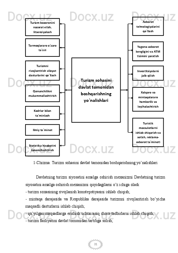 311-Chizma. Turizm sohasini davlat tamonidan boshqarishning yo’nalishlari
Davlatning turizm siyosatini  amalga oshirish mexanizmi Davlatning turizm
siyosatini amalga oshirish mexanizmi quyidagilarni o’z ichiga oladi:
- turizm soxasining rivojlanish konstepstiyasini ishlab chiqish;
-   mintaqa   darajasida   va   Respublika   darajasida   turizmni   rivojlantirish   bo’yicha
maqsadli dasturlarni ishlab chiqish;
- qo’yilgan maqsadlarga erishish uchun aniq chora-tadbirlarni ishlab chiqish;
- turizm faoliyatini davlat tomonidan tartibga solish; Turizm bozoronini
nazorat etish,
litsenziyalash
Turizm sohasini
davlat tomonidan
boshqarishning
yo`nalishlari
Kadrlar bilan
ta`minlashQonunchilikni
mukammallashtirish Turizmni
rivojlantirish viloyat
dasturlarini qo`llashTarmoqlararo o`zaro
ta`siri
Statistika hisobotini
takomillashtirish Ilmiy ta`minot Turistik
maxsulotlarni
ishlab chiqarish va
sotish, reklama-
axborot ta`minoti Xalqaro va
mintaqalararo
hamkorlik va
loyihalashtirishInvestitsiyalarni
jalb qilishYagona axborot
kengligini va ATM
tizimini yaratish Axborot
tehnologiyalarini
qo`llash 