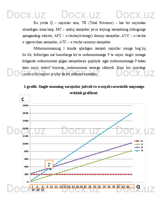 Bu   yerda   Q   –   mijozlar   soni,   TR   (Total   Revenue)   –   har   bir   mijozdan
olinadigan xona haqi, MC – oraliq xarajatlar ya`ni keyingi xarajatning oldingisiga
qaragandagi oshishi, AFC – o`rtacha(Avarage) doimiy xarajatlar, AVC – o`rtacha
o`zgaruvchan xarajatlar, ATC – o`rtacha umumiy xarajatlar. 
Mehmonxonaning   1   kunda   qiladigan   xarajati   mijozlar   soniga   bog`liq
bo`lib,   keltirilgan   ma’lumotlarga   ko’ra   mehmonxonaga   9   ta   mijoz   single   xonaga
kelganda mehmonxona qilgan xarajatlarini qoplaydi. agar mehmonxonaga 9 tadan
kam   mijoj   tashrif   buyursa,   mehmonxona   zararga   ishlaydi.   Buni   biz   quyidagi
zararsizlik nuqtasi grafigi   da ko`rishimiz mumkin.
1-grafik. Single xonaning xarajatlar jadvali va u orqali zararsizlik nuqtasiga
erishish grafikasi:0	
200
400
600
800
1000
1200
1400
1600
1800
2000	
Fc
Vc
Tc
Tr	
2    4     6    8  10  12  14 16 18  20 22 24 26  28  30  32  34  36  38  40  42  44  
46  48  50 
ZC
Q 