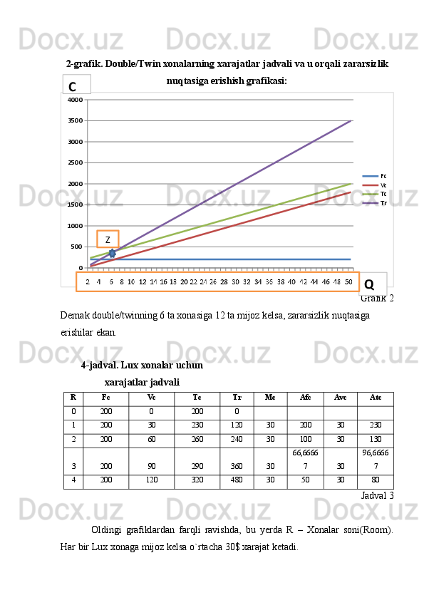 2-grafik . Double/Twin  xonalarning xarajatlar jadvali va u orqali zararsizlik
nuqtasiga erishish grafikasi:  1	3	5	7	9	11	13	15	17	19	21	23	25	27	29	31	33	35	37	39	41	43	45	47	49
05001000150020002500300035004000
Fc
Vc
Tc
Tr
Grafik 2
Demak double/twinning 6 ta xonasiga 12 ta mijoz kelsa, zararsizlik nuqtasiga 
erishilar ekan.  
4-jadval.  Lux xonalar uchun
xarajatlar jadvali
R Fc Vc Tc Tr Mc Afc Avc Atc
0 200 0 200 0        
1 200 30 230 120 30 200 30 230
2 200 60 260 240 30 100 30 130
3 20 0 90 290 360 30 66,6666
7 30 96,6666
7
4 200 120 320 480 30 50 30 80
Jadval 3
Oldingi   grafiklardan   farqli   ravishda,   bu   yerda   R   –   Xonalar   soni(Room).
Har bir Lux xonaga mijoz kelsa o`rtacha 30$ xarajat ketadi. ZC
Q 