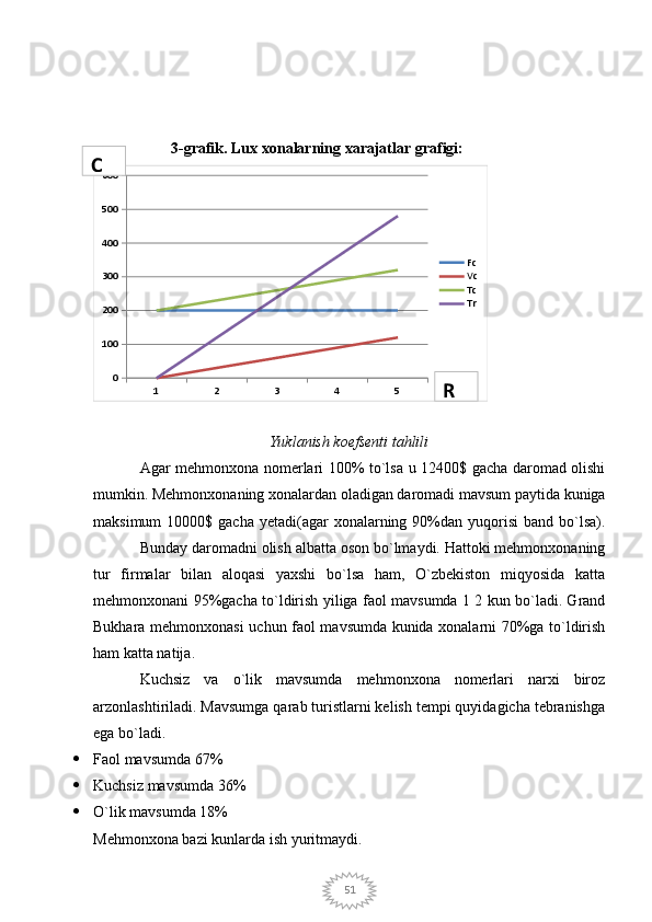 513-grafik.   Lux xonalarning xarajatlar grafigi:
1 2 3 4 50100200300400500600
Fc
Vc
Tc
Tr
Yuklanish koefsenti tahlili
Agar mehmonxona nomerlari 100% to`lsa u 12400$ gacha daromad olishi
mumkin. Mehmonxonaning xonalardan oladigan daromadi mavsum paytida kuniga
maksimum   10000$ gacha  yetadi(agar  xonalarning  90%dan  yuqorisi  band  bo`lsa).
Bunday daromadni olish albatta oson bo`lmaydi. Hattoki mehmonxonaning
tur   firmalar   bilan   aloqasi   yaxshi   bo`lsa   ham,   O`zbekiston   miqyosida   katta
mehmonxonani 95%gacha to`ldirish yiliga faol mavsumda 1 2 kun bo`ladi. Grand
Bukhara mehmonxonasi uchun faol mavsumda kunida xonalarni 70%ga to`ldirish
ham katta natija.
Kuchsiz   va   o`lik   mavsumda   mehmonxona   nomerlari   narxi   biroz
arzonlashtiriladi. Mavsumga qarab turistlarni kelish tempi quyidagicha tebranishga
ega bo`ladi.
 Faol mavsumda 67%
 Kuchsiz mavsumda 36%
 O`lik mavsumda 18%
Mehmonxona bazi kunlarda ish yuritmaydi.C
R 