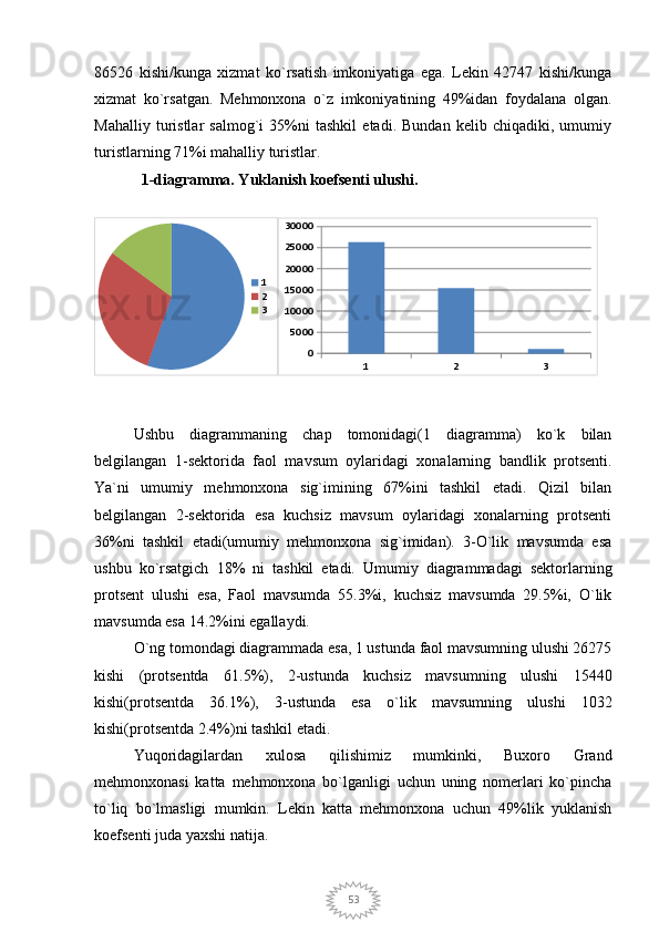 5386526   kishi/kunga   xizmat   ko`rsatish   imkoniyatiga   ega.   Lekin   42747   kishi/kunga
xizmat   ko`rsatgan.   Mehmonxona   o`z   imkoniyatining   49%idan   foydalana   olgan.
Mahalliy   turistlar   salmog`i   35%ni   tashkil   etadi.   Bundan   kelib   chiqadiki,   umumiy
turistlarning 71%i mahalliy turistlar.
  1-diagramma. Yuklanish koefsenti ulushi.
1
2
3
1 2 3050001000015000200002500030000
Ushbu   diagrammaning   chap   tomonidagi(1   diagramma)   ko`k   bilan
belgilangan   1-sektorida   faol   mavsum   oylaridagi   xonalarning   bandlik   protsenti.
Ya`ni   umumiy   mehmonxona   sig`imining   67%ini   tashkil   etadi.   Qizil   bilan
belgilangan   2-sektorida   esa   kuchsiz   mavsum   oylaridagi   xonalarning   protsenti
36%ni   tashkil   etadi(umumiy   mehmonxona   sig`imidan).   3-O`lik   mavsumda   esa
ushbu   ko`rsatgich   18%   ni   tashkil   etadi.   Umumiy   diagrammadagi   sektorlarning
protsent   ulushi   esa,   Faol   mavsumda   55.3%i,   kuchsiz   mavsumda   29.5%i,   O`lik
mavsumda esa 14.2%ini egallaydi.
O`ng tomondagi diagrammada esa, 1 ustunda faol mavsumning ulushi 26275
kishi   (protsentda   61.5%),   2-ustunda   kuchsiz   mavsumning   ulushi   15440
kishi(protsentda   36.1%),   3-ustunda   esa   o`lik   mavsumning   ulushi   1032
kishi(protsentda 2.4%)ni tashkil etadi.
Yuqoridagilardan   xulosa   qilishimiz   mumkinki,   Buxoro   Grand
mehmonxonasi   katta   mehmonxona   bo`lganligi   uchun   uning   nomerlari   ko`pincha
to`liq   bo`lmasligi   mumkin.   Lekin   katta   mehmonxona   uchun   49%lik   yuklanish
koefsenti juda yaxshi natija.  