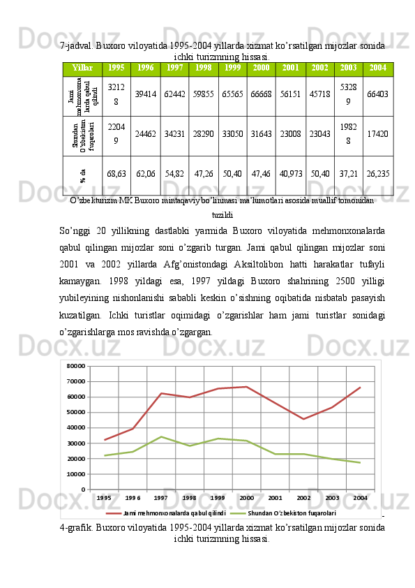 7-jadval. Buxoro viloyatida 1995-2004 yillarda xizmat ko’rsatilgan mijozlar sonida
ichki turizmning hissasi.
Yillar 1995 1996 1997 1998 1999 2000 2001 2002 2003 2004Jami	
mehmonxona	
larda qabul	
qilindi
3212
8 39414 62442 59855 65565 66668 56151 45718 5328
9 66403	
Shundan	
O’zbekiston	
fuqarolari
2204
9 24462 34231 28290 33050 31643 23008 23043 1982
8 17420	
% da
68,6 3 62,06 54,82 47,26 50,40 47,46 40,973 50,40 37,2 1 26,235
O’zbekturizm MK Buxoro mintaqaviy bo’linmasi ma’lumotlari asosida muallif tomonidan
tuzildi
So’nggi   20   yillikning   dastlabki   yarmida   Buxoro   viloyatida   mehmonxonalarda
qabul   qilingan   mijozlar   soni   o’zgarib   turgan.   J ami   qabul   qilingan   mijozlar   soni
2001   va   2002   yillarda   Afg’onistondagi   Aksiltolibon   hatti   harakatlar   tufayli
kamaygan.   1998   yildagi   esa,   1997   yildagi   Buxoro   shahrining   2500   yilligi
yubileyining   nishonlanishi   sababli   keskin   o’sishning   oqibatida   nisbatab   pasayish
kuzatilgan.   Ichki   turistlar   oqimidagi   o’zgarishlar   ham   jami   turistlar   sonidagi
o’zgarishlarga mos ravishda o’zgargan.
1995 1996 1997 1998 1999 2000 2001 2002 2003 200401000020000300004000050000600007000080000
Jami mehmonxonalarda qabul qilindi Shundan O’zbekiston fuqarolari
-
4-grafik . Buxoro viloyatida 1995-2004 yillarda xizmat ko’rsatilgan mijozlar sonida
ichki turizmning hissasi. 