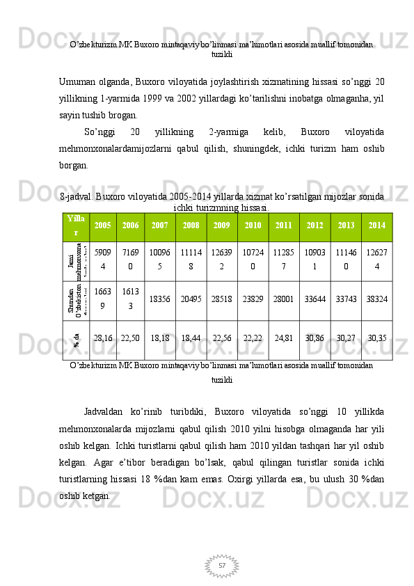 57O’zbekturizm MK Buxoro mintaqaviy bo’linmasi ma’lumotlari asosida muallif tomonidan
tuzildi
Umuman  olganda,   Buxoro   viloyatida   joylashtirish   xizmatining  hissasi   so’nggi   20
yillikning 1-yarmida 1999 va 2002 yillardagi ko’tarilishni inobatga olmaganha, yil
sayin tushib brogan.
So’nggi   20   yillikning   2-yarmiga   kelib,   Buxoro   viloyatida
mehmonxonalardamijozlarni   qabul   qilish,   shuningdek,   ichki   turizm   ham   oshib
borgan.
 
8-jadval. Buxoro viloyatida 2005-2014 yillarda xizmat ko’rsatilgan mijozlar sonida
ichki turizmning hissasi.
Yilla
r 2005 2006 2007 2008 2009 2010 2011 2012 2013 2014Jami	
mehmonxona	
larda qabul
5909
4 7169
0 10096
5 11114
8 12639
2 10724
0 11285
7 10903
1 11146
0 12627
4	
Shundan	
O’zbekiston	
fuqarolari
1663
9 1613
3 18356 20495 28518 23829 28001 33644 33743 38324	
% da
28,16 22,50 18,18 18,4 4 22,56 22,22 24,81 30,8 6 30,27 30,3 5
O’zbekturizm MK Buxoro mintaqaviy bo’linmasi ma’lumotlari asosida muallif tomonidan
tuzildi
Jadvaldan   ko’rinib   turibdiki,   Buxoro   viloyatida   so’nggi   10   yillikda
mehmonxonalarda   mijozlarni   qabul   qilish   2010   yilni   hisobga   olmaganda   har   yili
oshib kelgan.   Ichki turistlarni qabul qilish ham 2010 yildan tashqari  har yil oshib
kelgan.   Agar   e’tibor   beradigan   bo’lsak,   qabul   qilingan   turistlar   sonida   ichki
turistlarning   hissasi   18   %dan   kam   emas.   Oxirgi   yillarda   esa,   bu   ulush   30   %dan
oshib ketgan. 