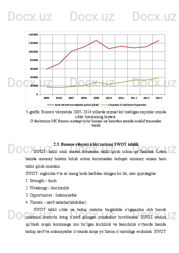 2005 2006 2007 2008 2009 2010 2011 2012 2013 2014020000400006000080000100000120000140000
Jami mehmonxonalarda qabul qilindi Shundan O’zbekiston fuqarolari
5 - grafik . Buxoro viloyatida  200 5-20 1 4 yillarda xizmat ko’rsatilgan mijozlar sonida
ichki turizmning hissasi.
O’zbekturizm MK Buxoro mintaqaviy bo’linmasi ma’lumotlari asosida muallif tomonidan
tuzildi
2.3. Buxoro viloyati ichki turizmi SWOT tahlili
SWOT-   tahlil   usuli   asosan   k orxanani   tahlil   qilish   uchun   qo’llaniladi .   Lekin
bazida   umumiy   holatni   bilish   uchun   korxonadan   tashqari   umumiy   soxani   ham
tahlil qilish mumkin.  
SWOT-   inglizcha  4 ta so`zning bosh harfidan olingan bo`lib, ular quyidagilar.  
1.  Strength – kuch
2. Weaknegs – kuchsizlik
3. Opportunites - Imkoniyatlar
4. Threats – xavf-xatarlar(tahdidlar)
SWOT   tahlil   ichki   va   tashqi   muhitni   birgalikda   o’rganishni   olib   borish
imkonini   beruvchi   keng   e’tirof   qilingan   yondashuv   hisoblanadi.   SWOT   usulini
qo’llash   orqali   korxonaga   xos   bo’lgan   kuchlilik   va   kamchilik   o’rtasida   hamda
tashqi xavf va imkoniyatlar o’rtasida aloqa yo’llarini o’rnatishga erishiladi. SWOT 