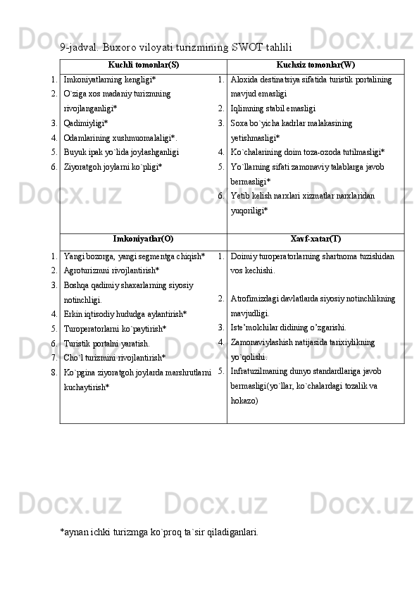 9-jadval. Buxoro viloyati turizmining SWOT tahlili 
Kuchli tomonlar(S) Kuchsiz tomonlar(W)
1. Imkoniyatlarning kengligi*
2. O`ziga xos madaniy turizmning 
rivojlanganligi*
3. Qadimiyligi*
4. Odamlarining xushmuomalaligi*.
5. Buyuk ipak yo`lida joylashganligi
6. Ziyoratgoh joylarni ko`pligi* 1. Aloxida destinatsiya sifatida turistik portalining 
mavjud emasligi
2. Iqlimning stabil emasligi
3. Soxa bo`yicha kadrlar malakasining 
yetishmasligi*
4. Ko`chalarining doim toza-ozoda tutilmasligi*
5. Yo`llarning sifati zamonaviy talablarga javob 
bermasligi*
6. Yetib kelish narxlari xizmatlar narxlaridan 
yuqoriligi*
Imkoniyatlar(O) Xavf-xatar(T)
1. Yangi bozorga, yangi segmentga chiqish*
2. Agroturizmni rivojlantirish*
3. Boshqa qadimiy shaxarlarning siyosiy 
notinchligi.
4. Erkin iqtisodiy hududga aylantirish*
5. Turoperatorlarni ko`paytirish*
6. Turistik portalni yaratish.
7. Cho`l turizmini rivojlantirish*
8. Ko`pgina ziyoratgoh joylarda marshrutlarni 
kuchaytirish* 1. Doimiy turoperatorlarning shartnoma tuzishidan 
vos kechishi.
2. Atrofimizdagi davlatlarda siyosiy notinchlikning 
mavjudligi.
3. Iste’molchilar didining o’zgarishi.
4. Zamonaviylashish natijasida tarixiylikning 
yo`qolishi.
5. Infratuzilmaning dunyo standardlariga javob 
bermasligi(yo`llar, ko`chalardagi tozalik va 
hokazo)
*aynan ichki turizmga ko`proq ta`sir qiladiganlari. 