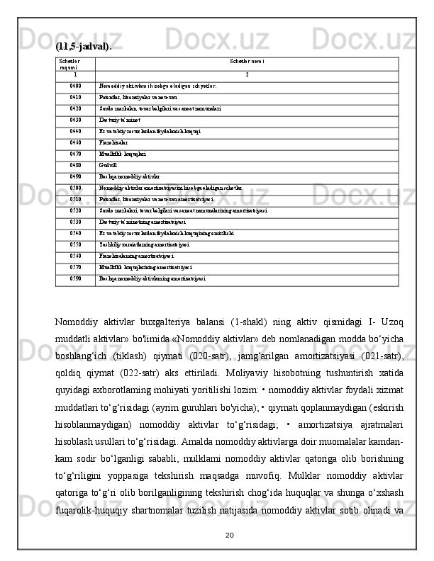 (11,5-jadval).  
Schetlar 
raqami Schetlar nomi
1 2
0400 Nomoddiy aktivlami hisobga oladigan schyotlar.
0410 Patentlar, litsenziyalar va nou-xau
0420 Savdo markalan, tovar belgilari va sanoat namunalari
0430 Dasturiy ta’minot
0440 Er va tabiiy resurslardan foydalanish huquqi
0460 Franshizalar
0470 Mualliflik huquqlari
0480 Gudvill
0490 Boshqa nomoddiy aktivlar 
0500 Nomoddiy aktivlar amortizatsiyasini hisobga oladigan schotlar
0510 Patentlar, litsenziyalar va nou-xau amortizatsiyasi
0520 Savdo markalari, tovar belgilari va sanoat namunalarining amortizatsiyasi
0530 Dasturiy ta’minotning amortizatsiyasi
0540 Er va tabiiy resurslardan foydalanish huquqining emirilishi
0550 Tashkiliy xaraiatlaming amortizatsiyasi
0560 Franshizalaming amortizatsiyasi
0570 Mualliflik huquqlarining amortizatsiyasi
0590 Boshqa nomoddiy aktivlaming amortizatsiyasi
Nomoddiy   aktivlar   buxgalteriya   balansi   (1-shakl)   ning   aktiv   qismidagi   I-   Uzoq
muddatli aktivlar» bo'limida «Nomoddiy aktivlar» deb nomlanadigan modda bo‘yicha
boshlang‘ich   (tiklash)   qiymati   (020-satr),   jamg‘arilgan   amortizatsiyasi   (021-satr),
qoldiq   qiymat   (022-satr)   aks   ettiriladi.   Moliyaviy   hisobotning   tushuntirish   xatida
quyidagi axborotlaming mohiyati yoritilishi lozim: • nomoddiy aktivlar foydali xizmat
muddatlari to‘g‘risidagi (ayrim guruhlari bo'yicha); • qiymati qoplanmaydigan (eskirish
hisoblanmaydigan)   nomoddiy   aktivlar   to‘g‘risidagi;   •   amortizatsiya   ajratmalari
hisoblash usullari to‘g‘risidagi. Amalda nomoddiy aktivlarga doir muomalalar kamdan-
kam   sodir   bo‘lganligi   sababli,   mulklami   nomoddiy   aktivlar   qatoriga   olib   borishning
to‘g‘riligini   yoppasiga   tekshirish   maqsadga   muvofiq.   Mulklar   nomoddiy   aktivlar
qatoriga to‘g‘ri olib borilganligining tekshirish chog‘ida huquqlar va shunga o‘xshash
fuqarolik-huquqiy   shartnomalar   tuzilish   natijasida   nomoddiy   aktivlar   sotib   olinadi   va
20