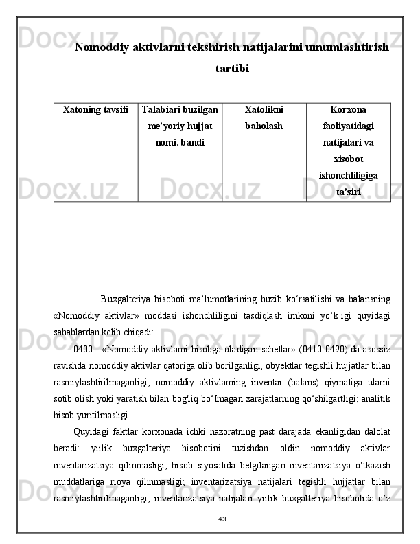 Nomoddiy aktivlarni tekshirish natijalarini umumlashtirish
tartibi
Xatoning tavsifi Talabiari buzilgan
me’yoriy hujjat
nomi. bandi Xatolikni
baholash Korxona
faoliyatidagi
natijalari va
xisobot
ishonchliligiga
ta’siri
 
                                              
                                           
              Buxgalteriya   hisoboti   ma’lumotlarining   buzib   ko‘rsatilishi   va   balansning
«Nomoddiy   aktivlar»   moddasi   ishonchliligini   tasdiqlash   imkoni   yo‘k!igi   quyidagi
sabablardan kelib chiqadi:
0400  -   «Nomoddiy   aktivlami   hisobga   oladigan   schetlar»   (0410-0490)   da   asossiz
ravishda nomoddiy aktivlar qatoriga olib borilganligi, obyektlar tegishli hujjatlar bilan
rasmiylashtirilmaganligi;   nomoddiy   aktivlaming   inventar   (balans)   qiymatiga   ularni
sotib olish yoki yaratish bilan bog'liq bo‘Imagan xarajatlarning qo‘shilgartligi; analitik
hisob yuritilmasligi.
Quyidagi   faktlar   korxonada   ichki   nazoratning   past   darajada   ekanligidan   dalolat
beradi:   yiilik   buxgalteriya   hisobotini   tuzishdan   oldin   nomoddiy   aktivlar
inventarizatsiya   qilinmasligi,   hisob   siyosatida   belgilangan   inventarizatsiya   o‘tkazish
muddatlariga   rioya   qilinmasligi;   inventarizatsiya   natijalari   tegishli   hujjatlar   bilan
rasmiylashtirilmaganligi;   inventarizatsiya   natijalari   yiilik   buxgalteriya   hisobotida   o’z
43
