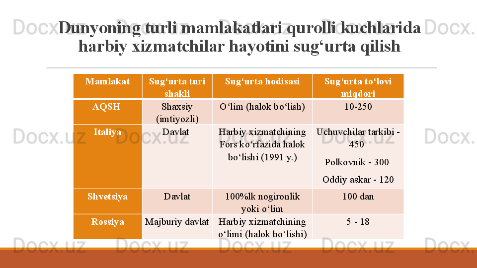 Dunyoning turli mamlakatlari qurolli kuchlarida 
harbiy xizmatchilar hayotini sug‘urta qilish
Mamlakat Sug‘urta turi  
shakli Sug‘urta hodisasi Sug‘urta to‘lovi 
miqdori
AQSH  Shaxsiy 
(imtiyozli) O‘lim (halok bo‘lish) 10-250
Italiya Davlat  Harbiy xizmatchining 
Fors ko‘rfazida halok 
bo‘lishi (1991 y.) Uchuvchilar tarkibi - 
450 
Polkovnik - 300 
Oddiy askar - 120
S h vetsiya Davlat 100%lk nogironlik 
yoki o‘lim 100 dan
Rossiya Majburiy davlat Harbiy xizmatchining 
o‘limi (halok bo‘lishi) 5 - 18