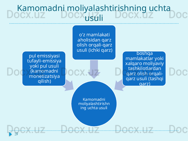 Kamomadni moliyalashtirishning uchta 
usuli
Kamomadni 
moliyalashtirishn
ing uchta usulipul emissiyasi 
tufayli-emissiya 
yoki pul usuli 
(kamomadni 
monetizatsiya 
qilish) o'z mamlakati 
aholisidan qarz 
olish orqali-qarz 
usuli (ichki qarz)
boshqa 
mamlakatlar yoki 
xalqaro moliyaviy 
tashkilotlardan 
qarz olish orqali-
qarz usuli (tashqi 
qarz)
29  